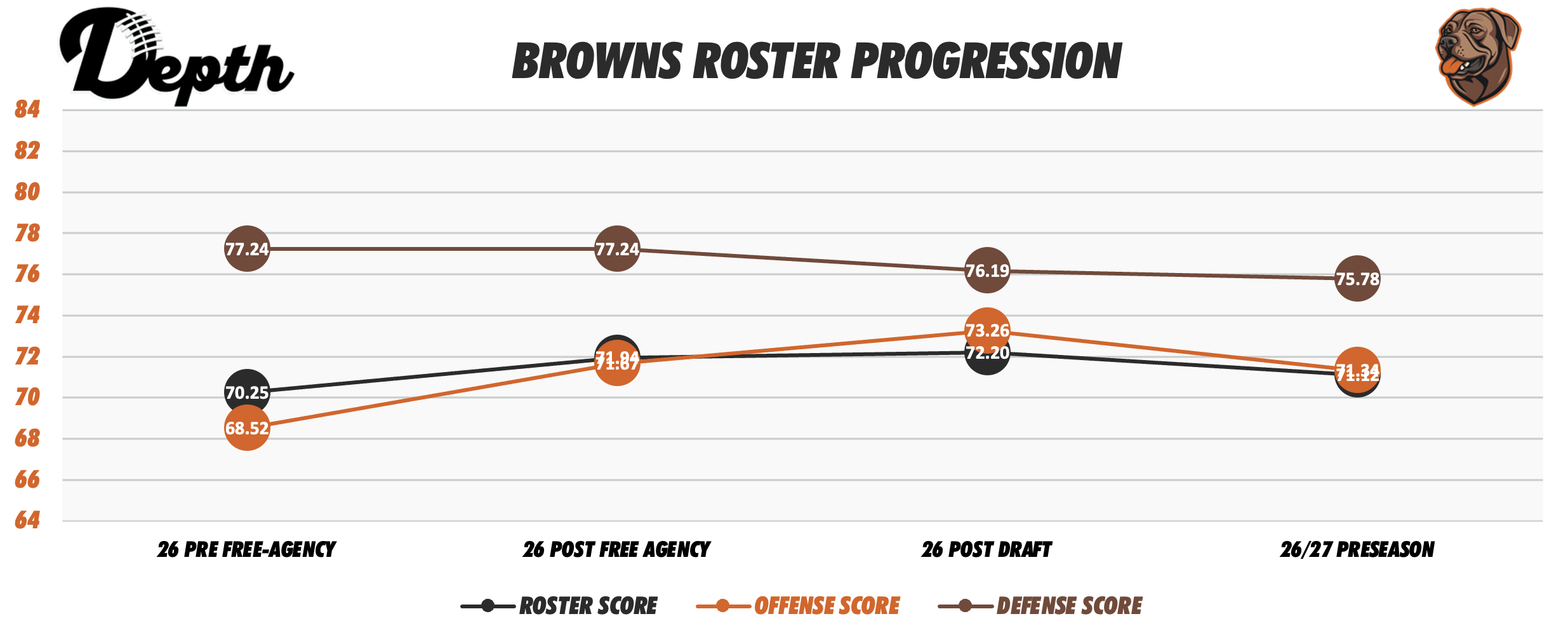 Cleveland Browns Roster Progression