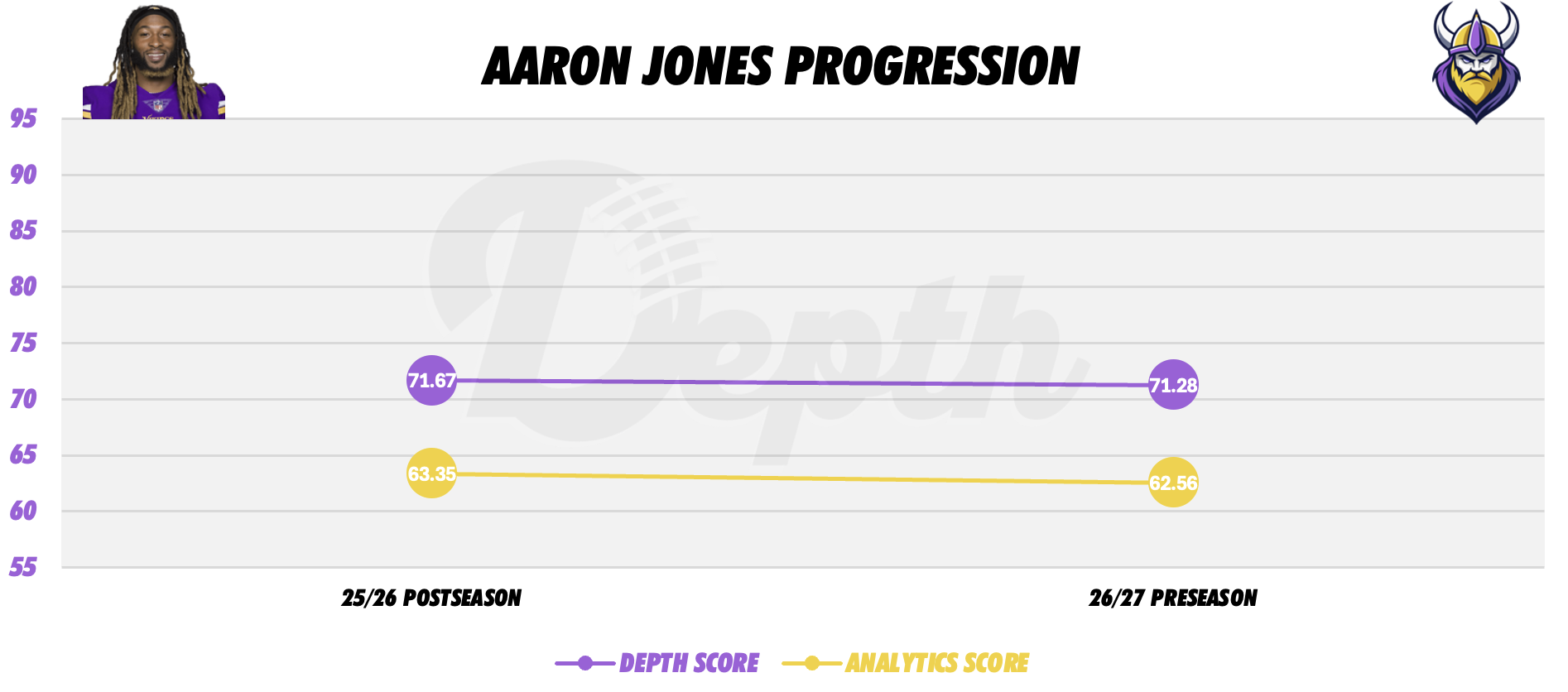 Aaron Jones Player Progression