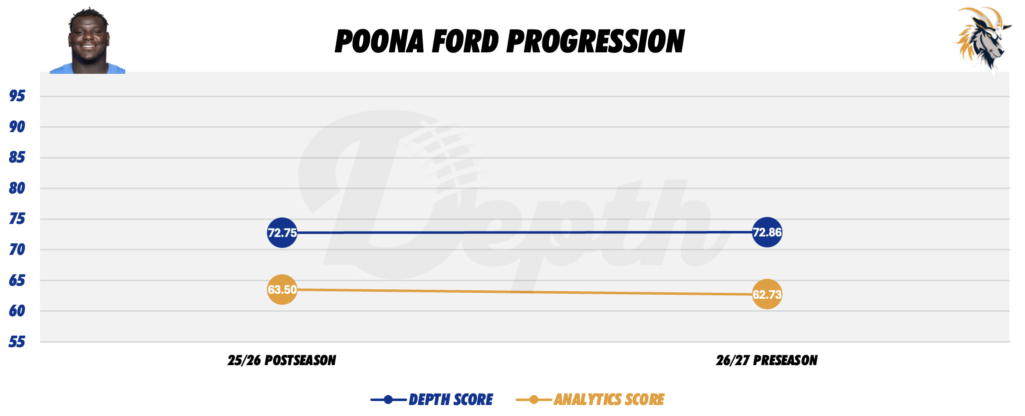 Poona Ford Player Progression