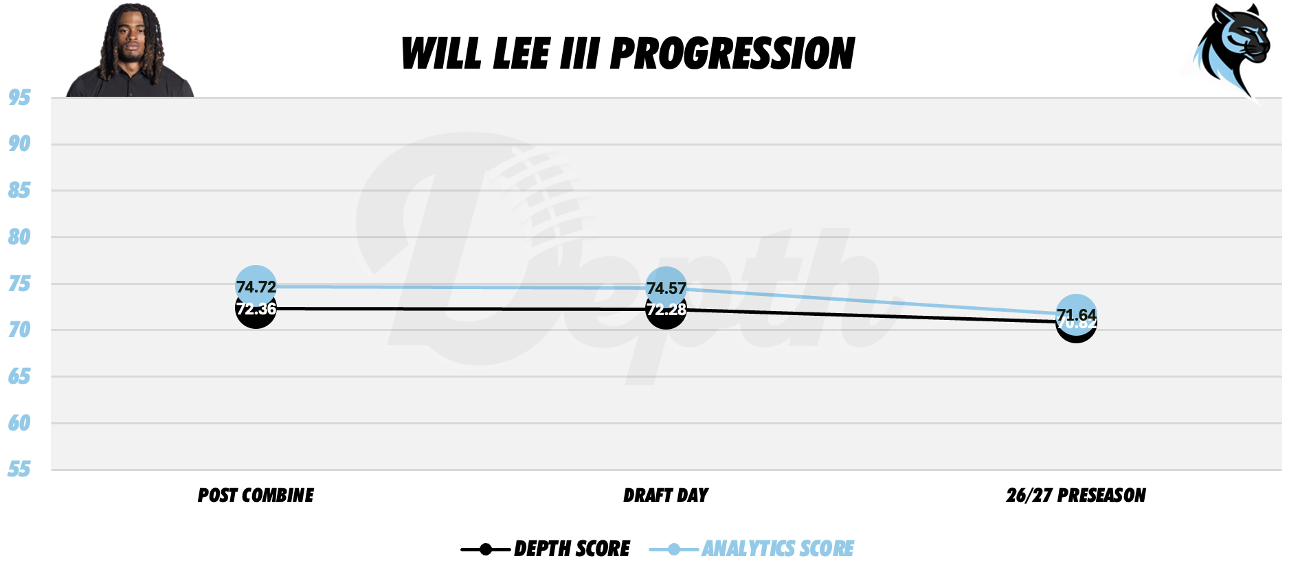 Will Lee III Player Progression