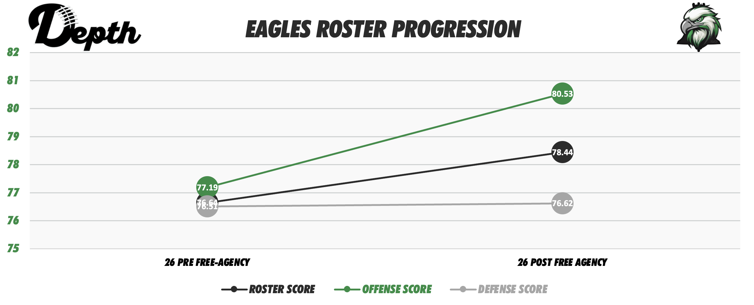 Philadelphia Eagles Roster Progression