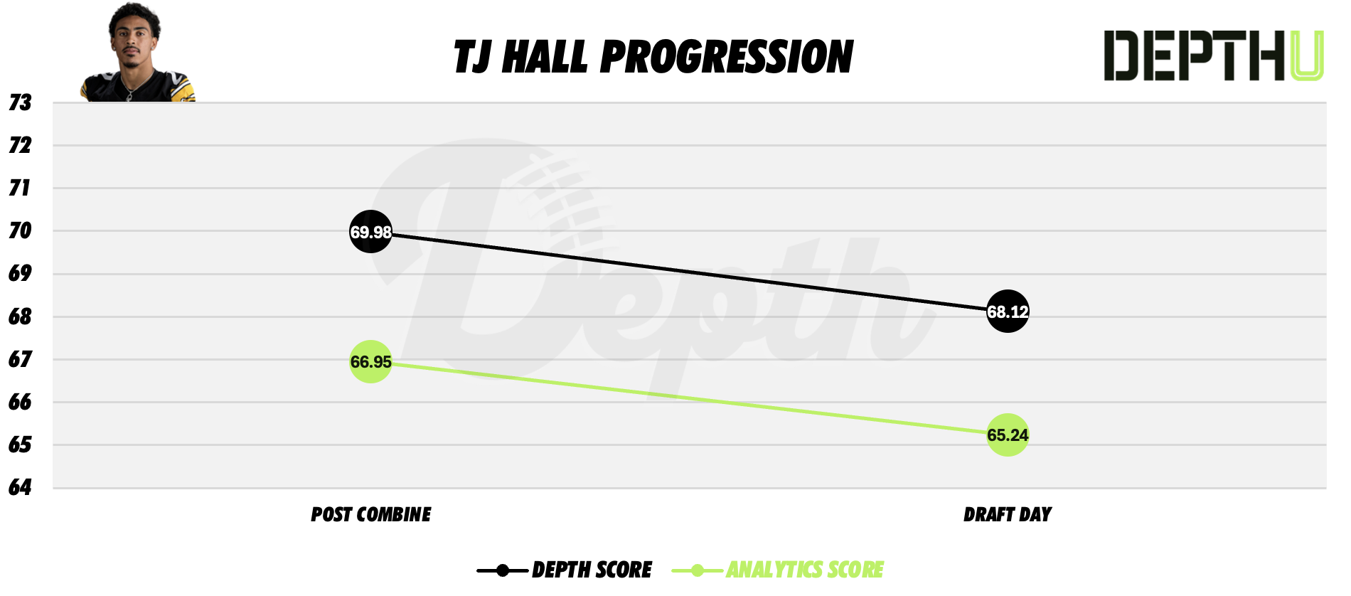 TJ Hall Player Progression