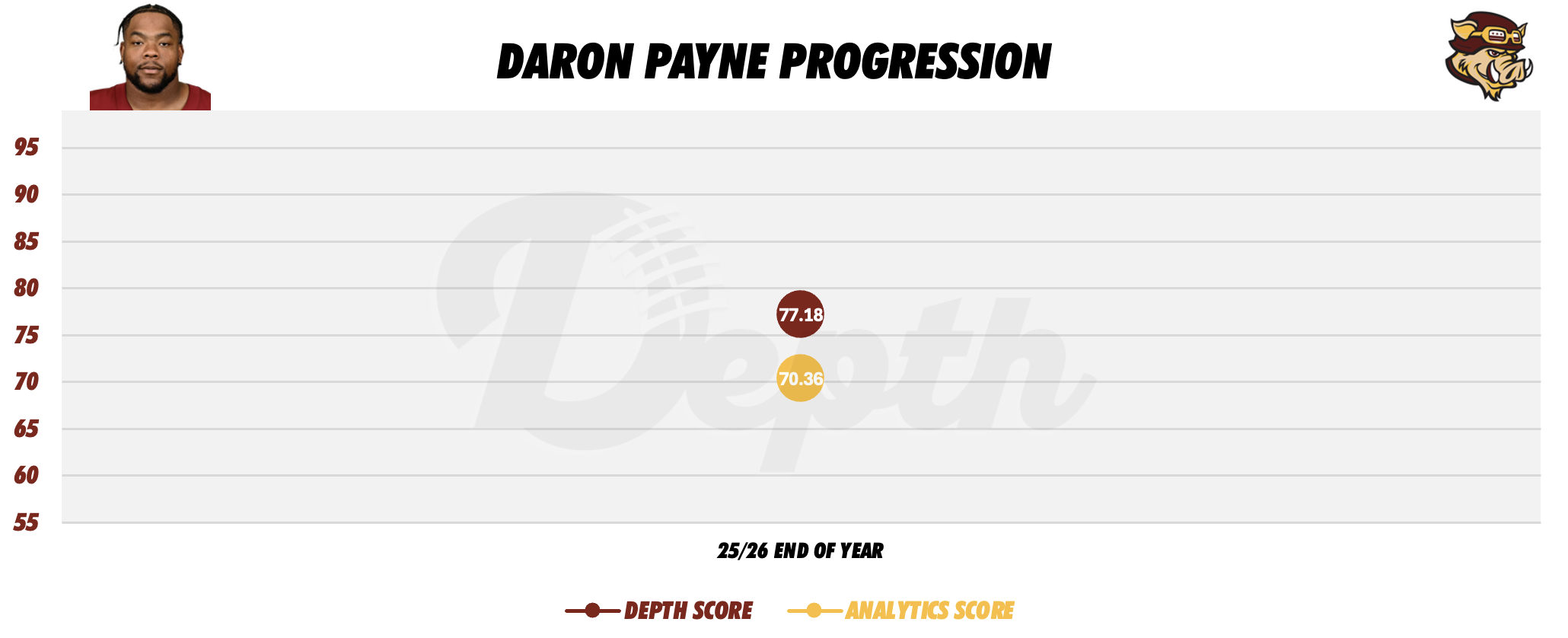 DaRon Payne Player Progression