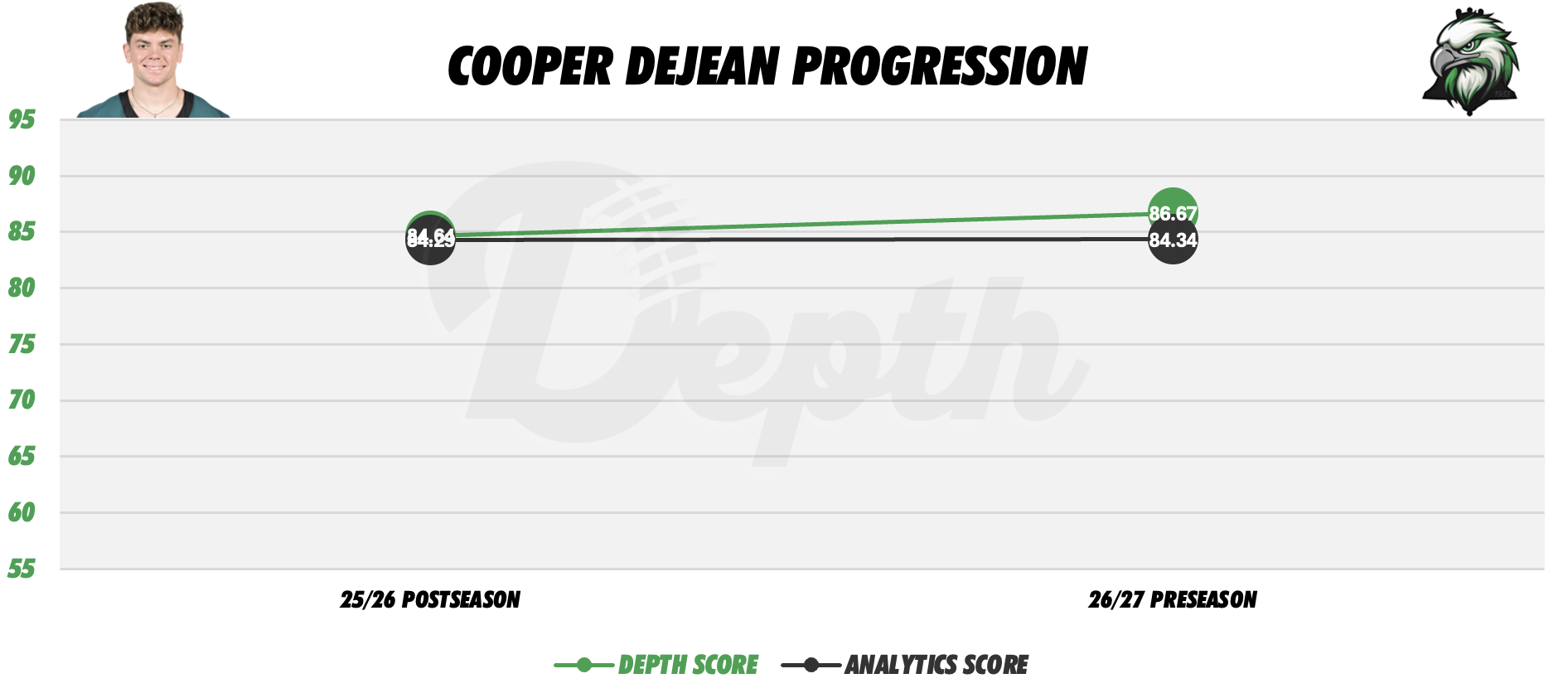 Cooper DeJean Player Progression