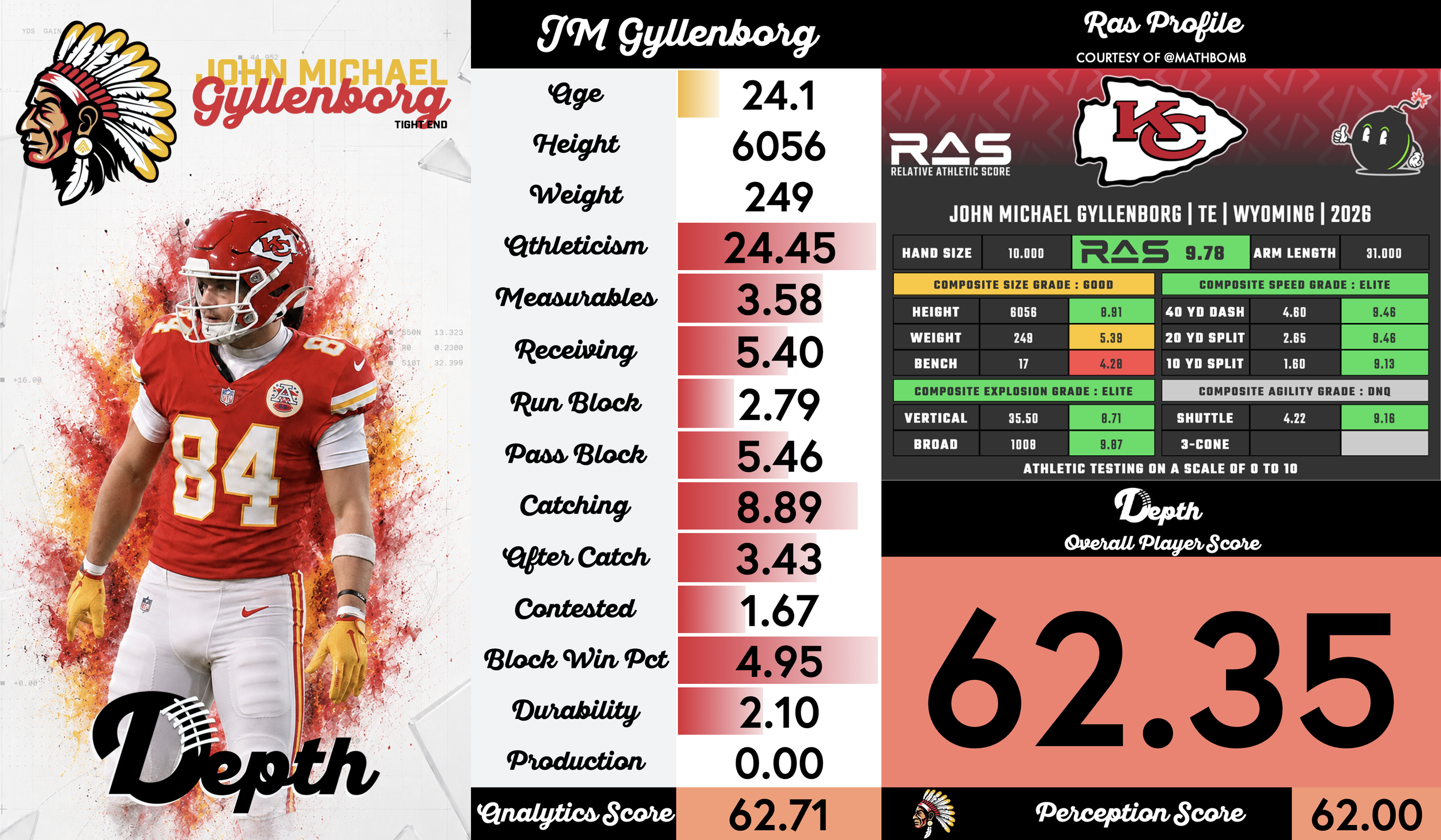 John Michael Gyllenborg Player Profile