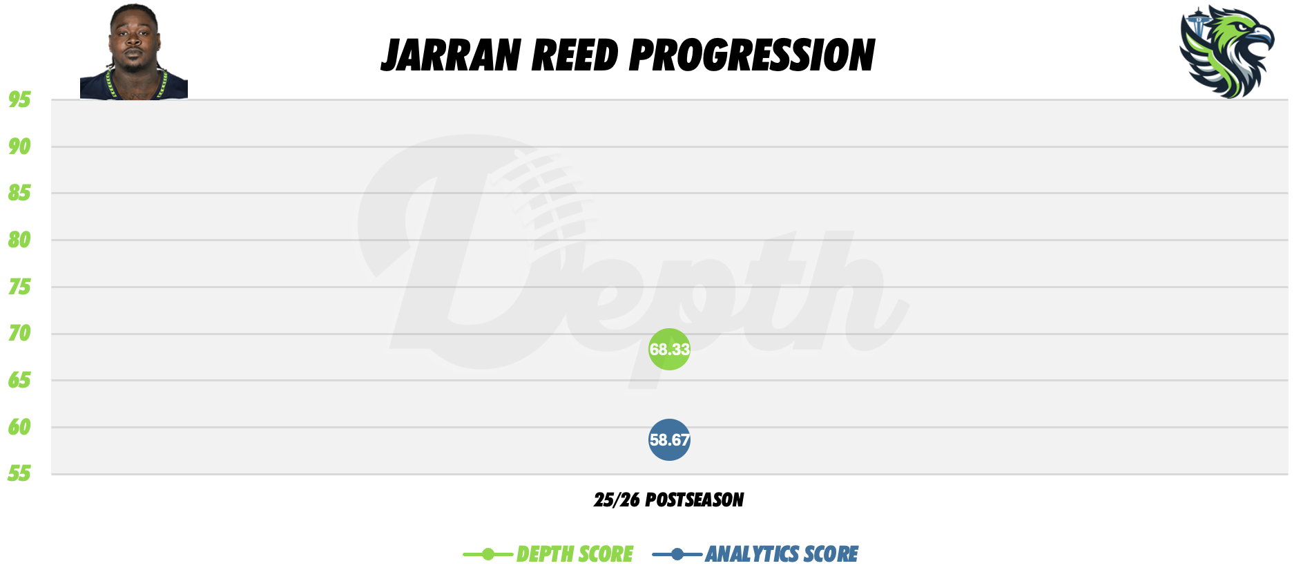 Jarran Reed Player Progression