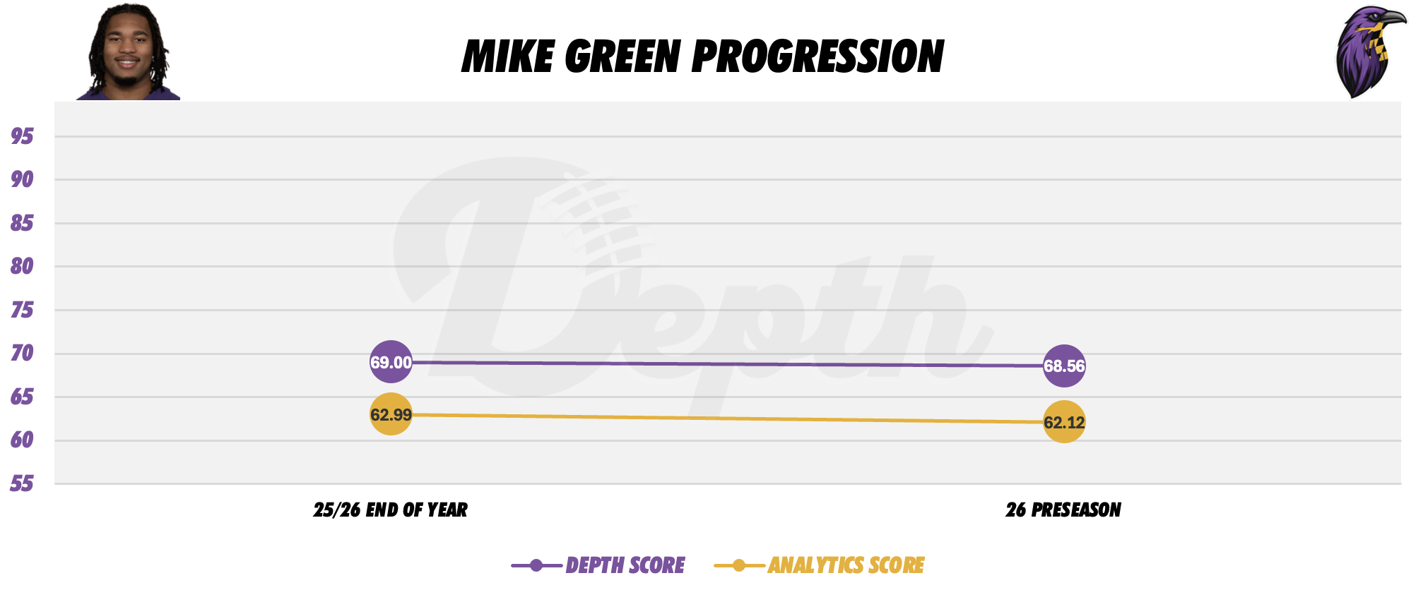 Mike Green Player Progression