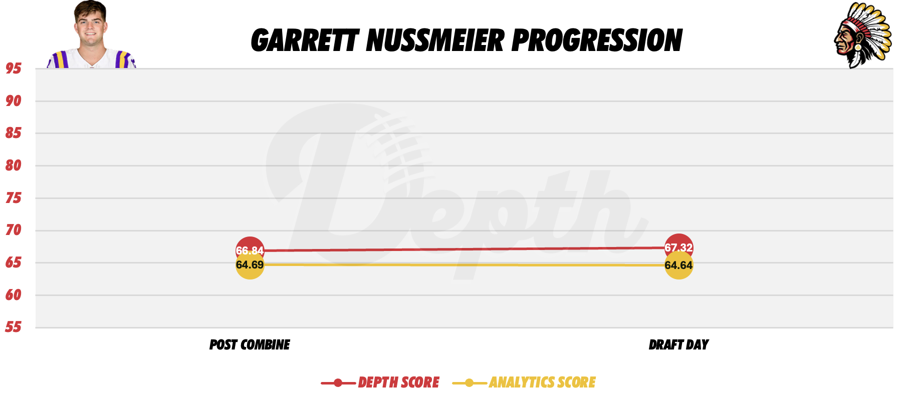 Garrett Nussmeier Player Progression