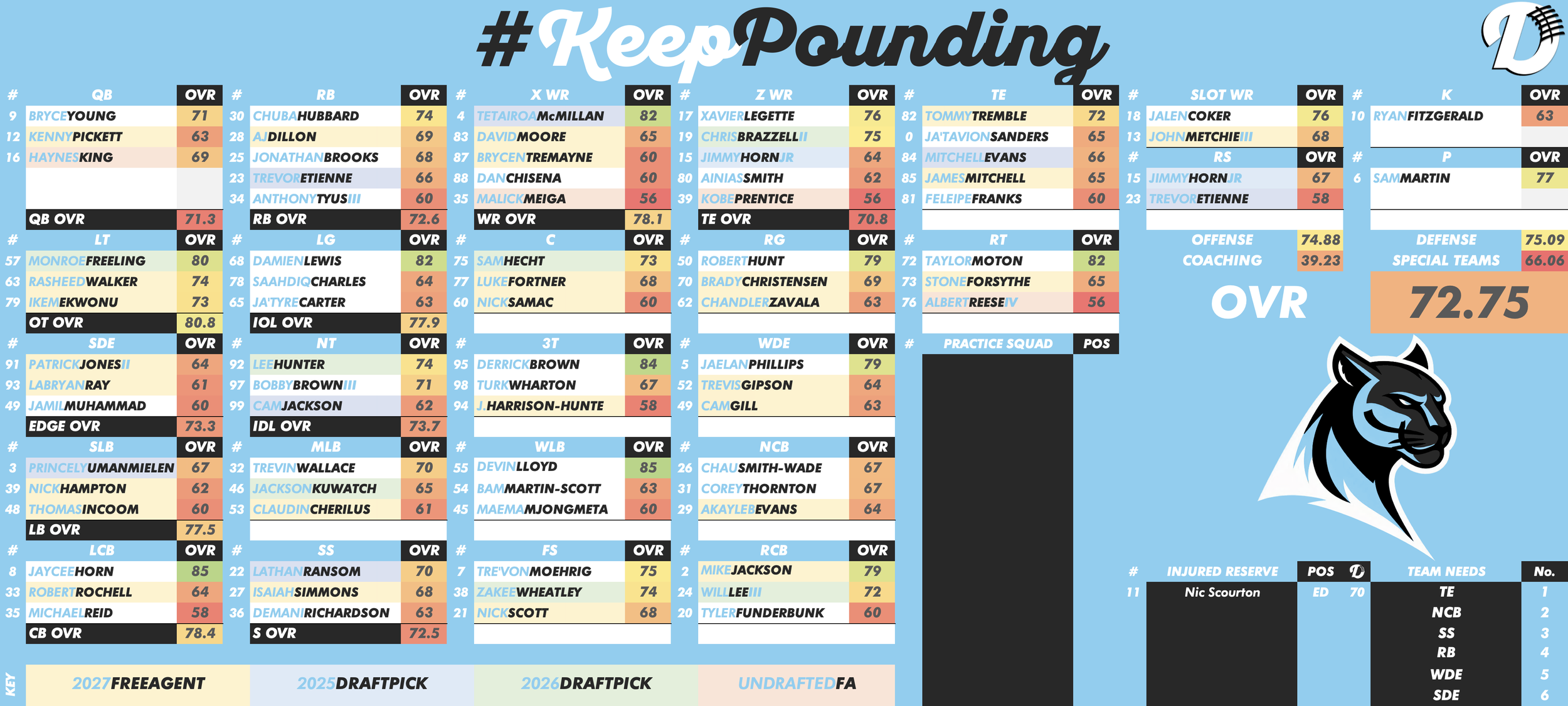 Carolina Panthers Depth Chart