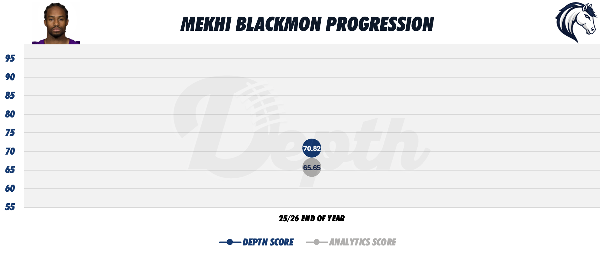 Mekhi Blackmon Player Progression