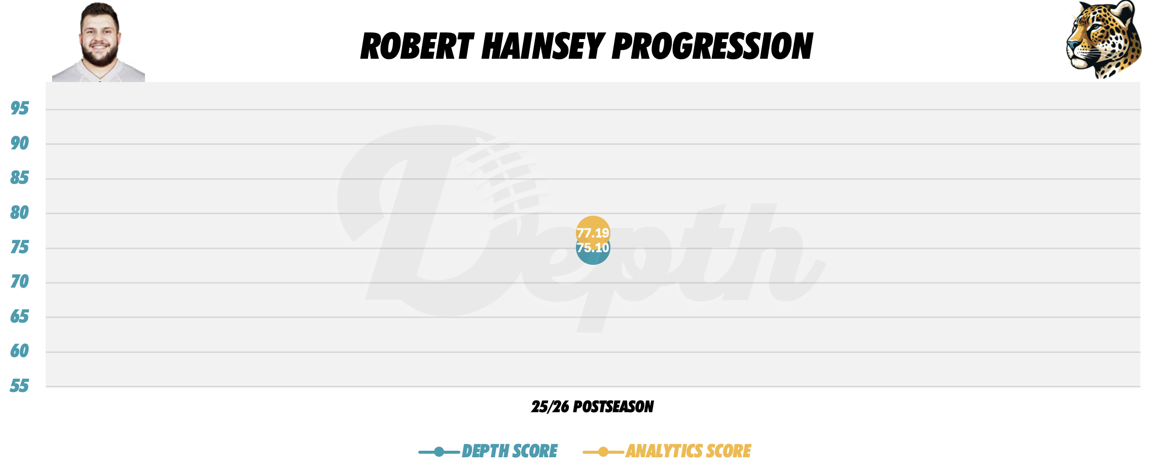 Robert Hainsey Player Progression