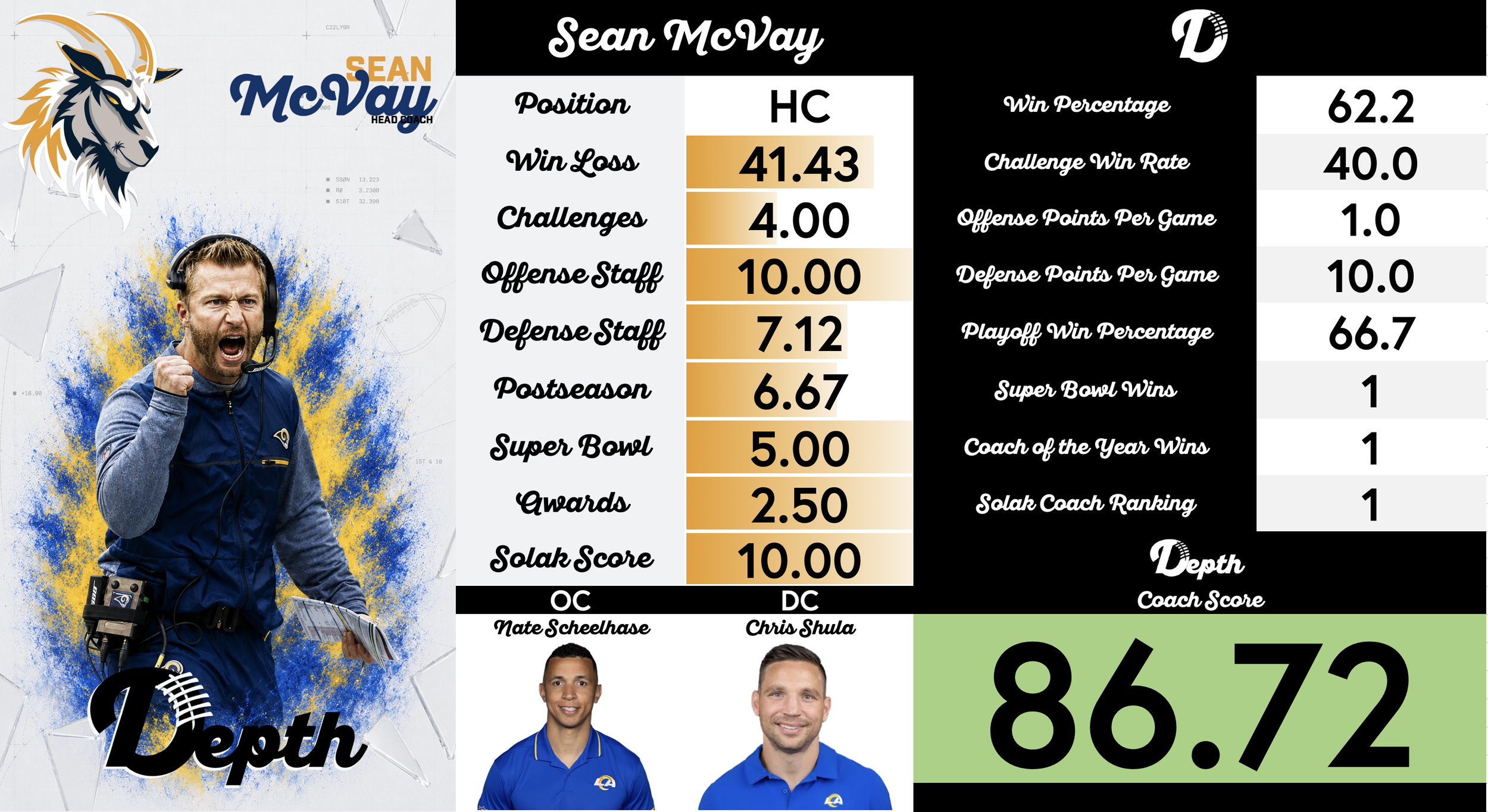Sean McVay Coach Profile