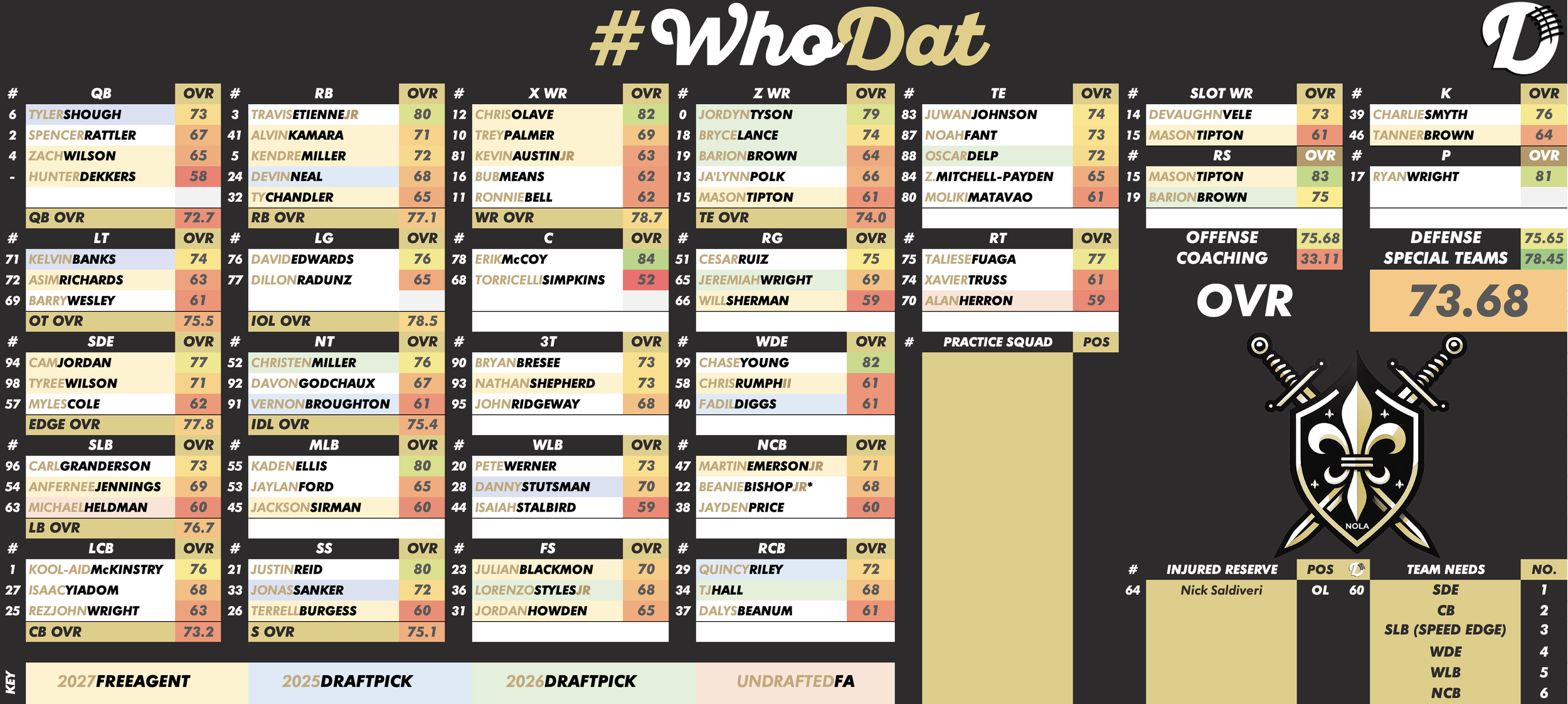 New Orleans Saints Depth Chart