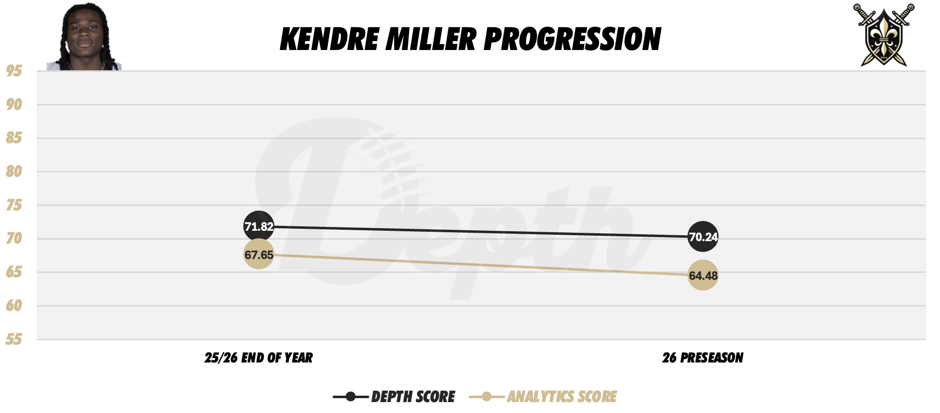 Kendre Miller Player Progression