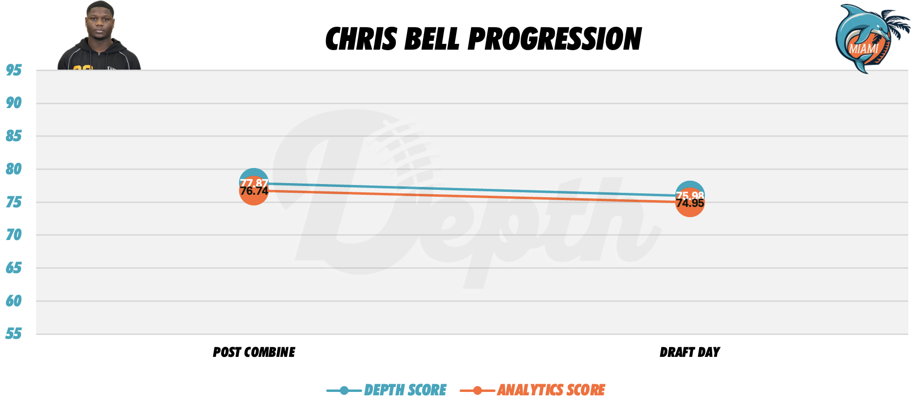 Chris Bell Player Progression