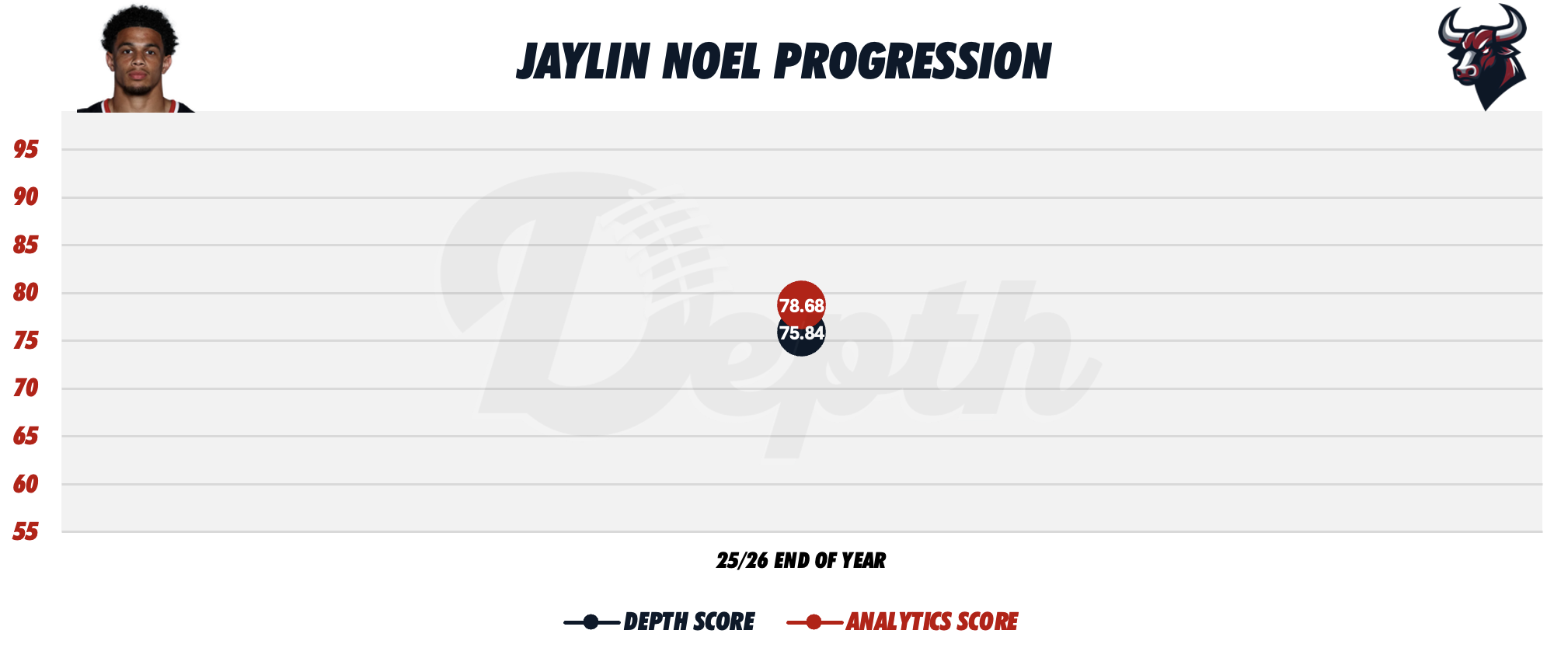 Jaylin Noel Player Progression
