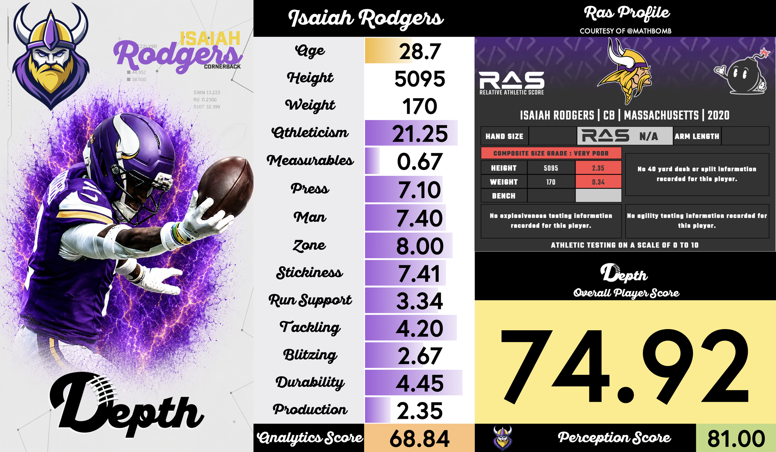 Isaiah Rodgers Player Profile