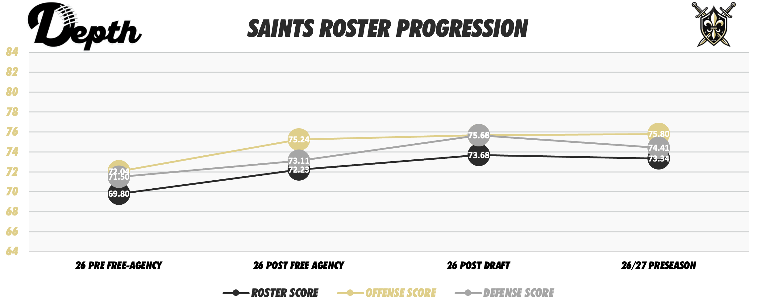 New Orleans Saints Roster Progression