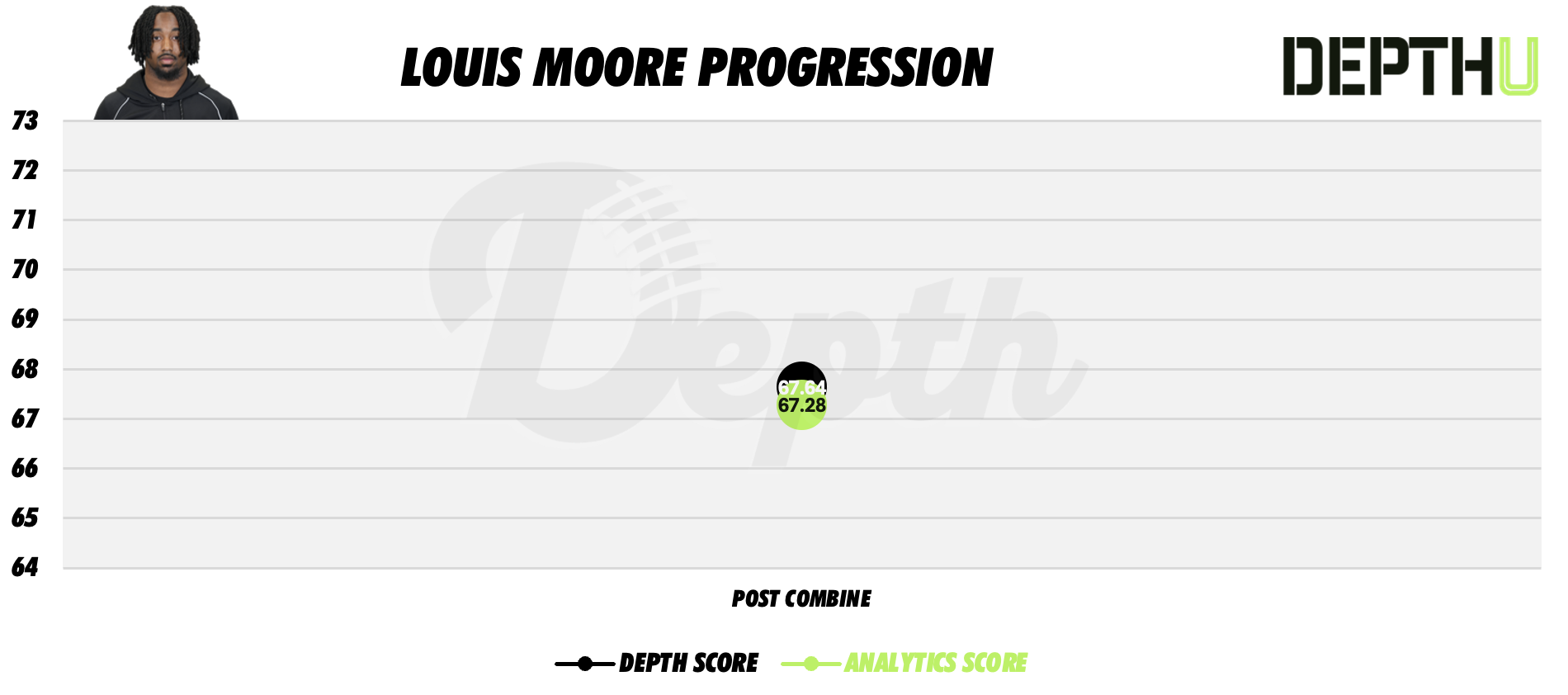 Louis Moore Player Progression
