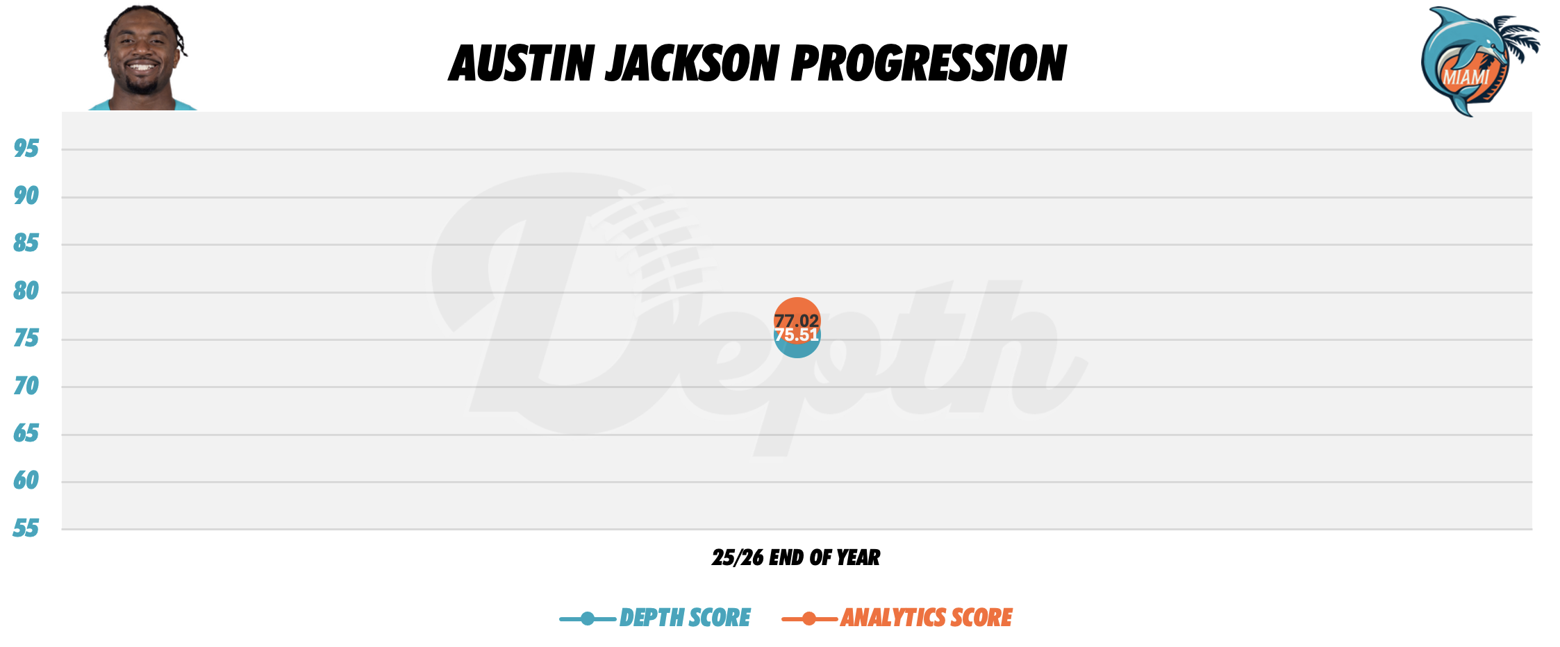 Austin Jackson Player Progression