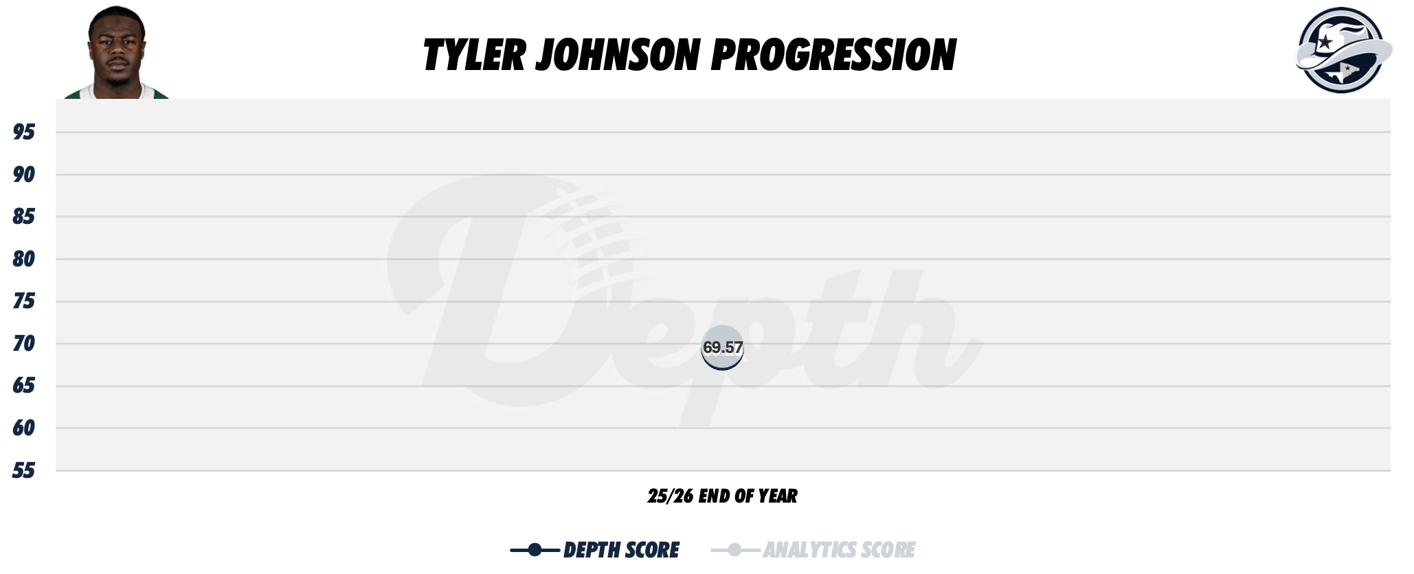 Tyler Johnson Player Progression