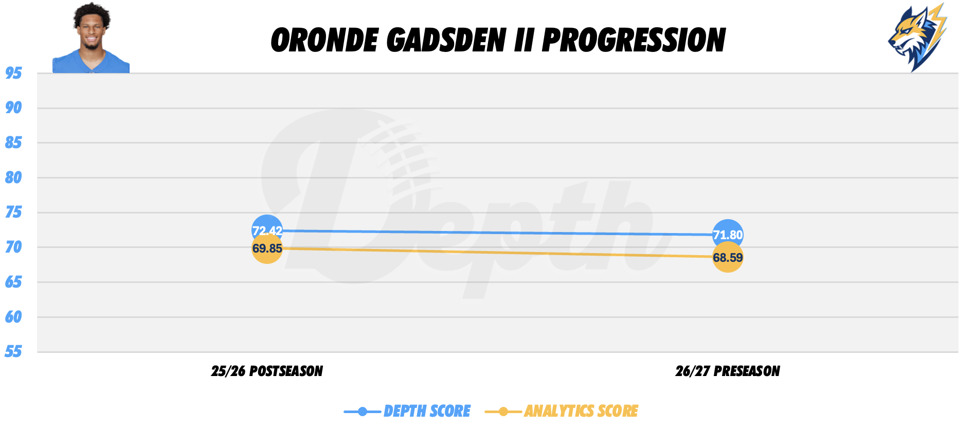 Oronde Gadsden II Player Progression