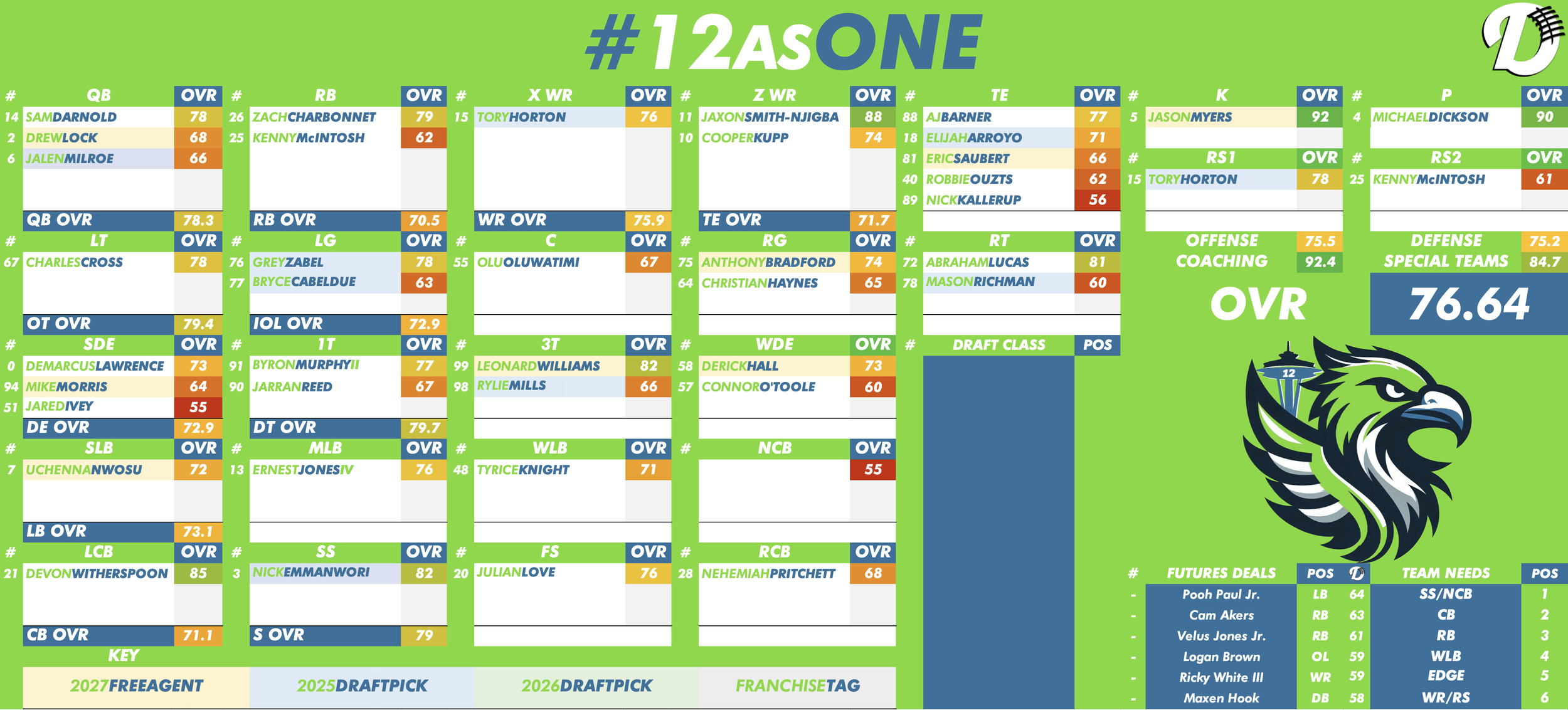 Seattle Seahawks Depth Chart