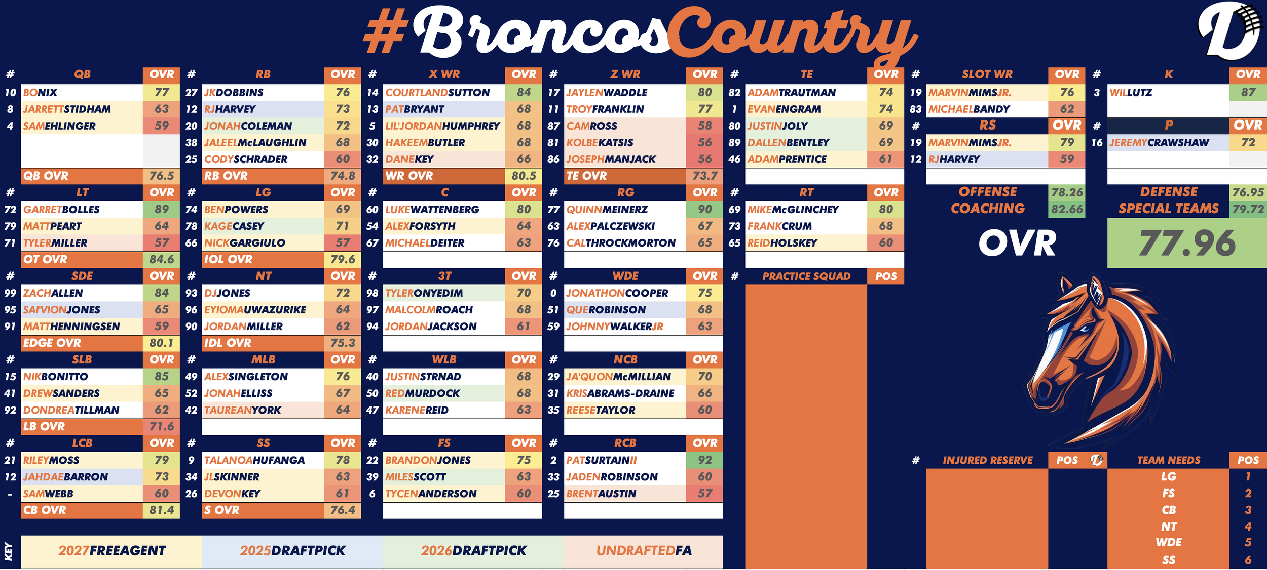 Denver Broncos Depth Chart