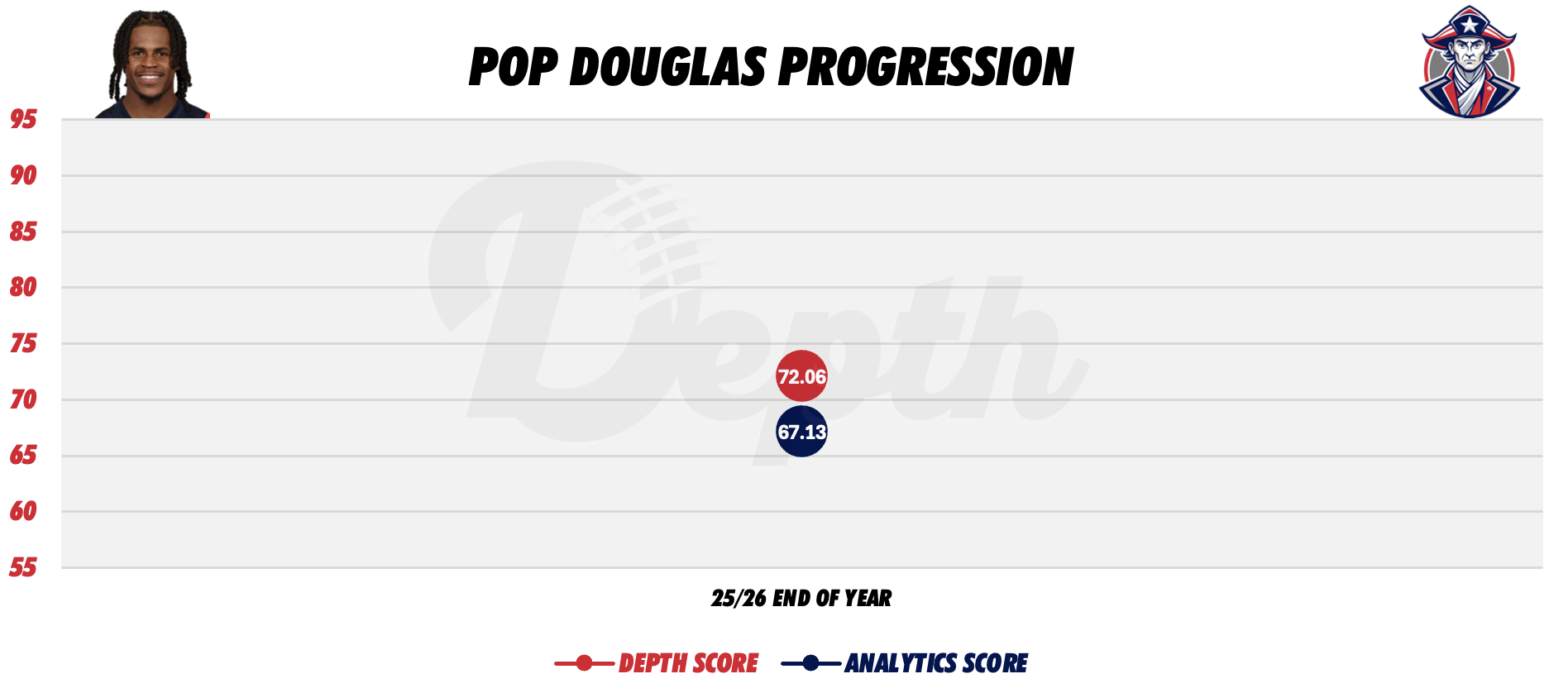 Demario Douglas Player Progression