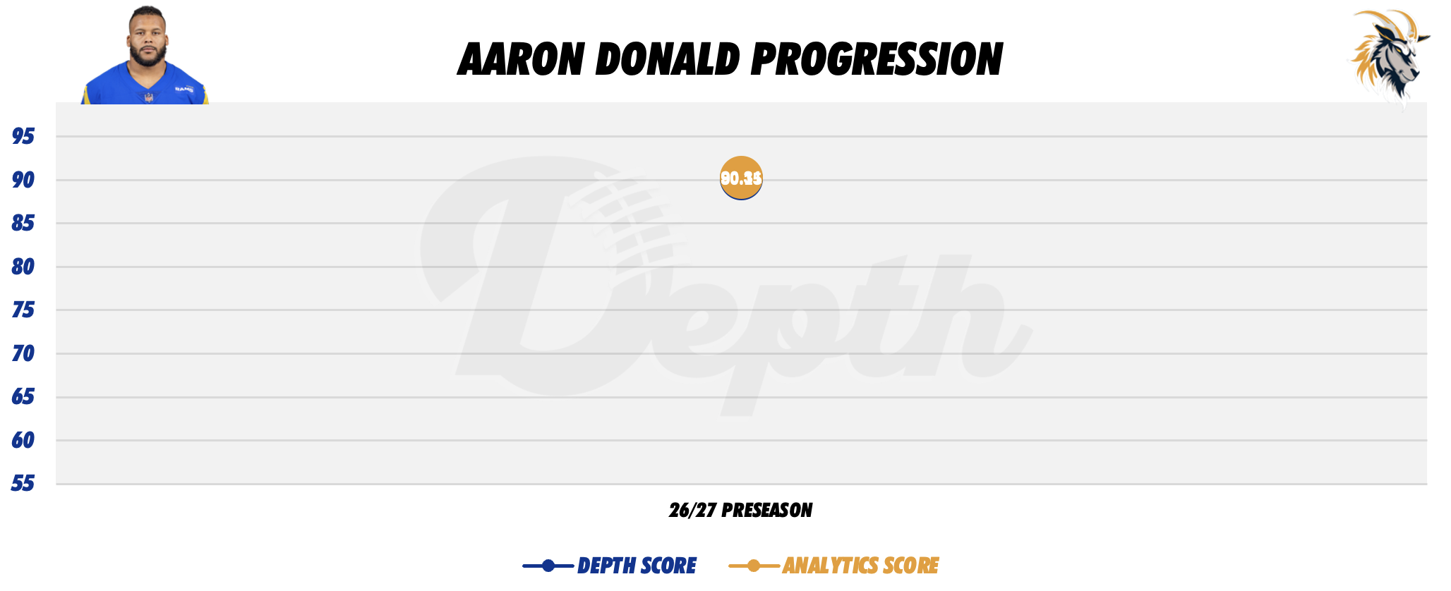 Aaron Donald Player Progression