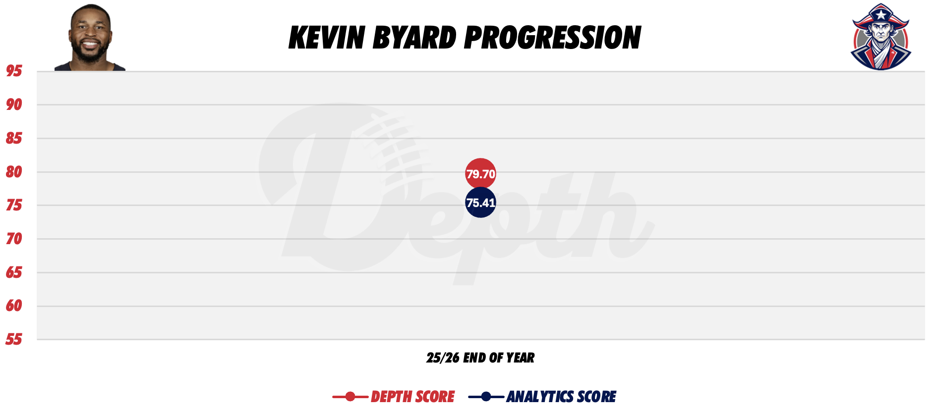 Kevin Byard Player Progression