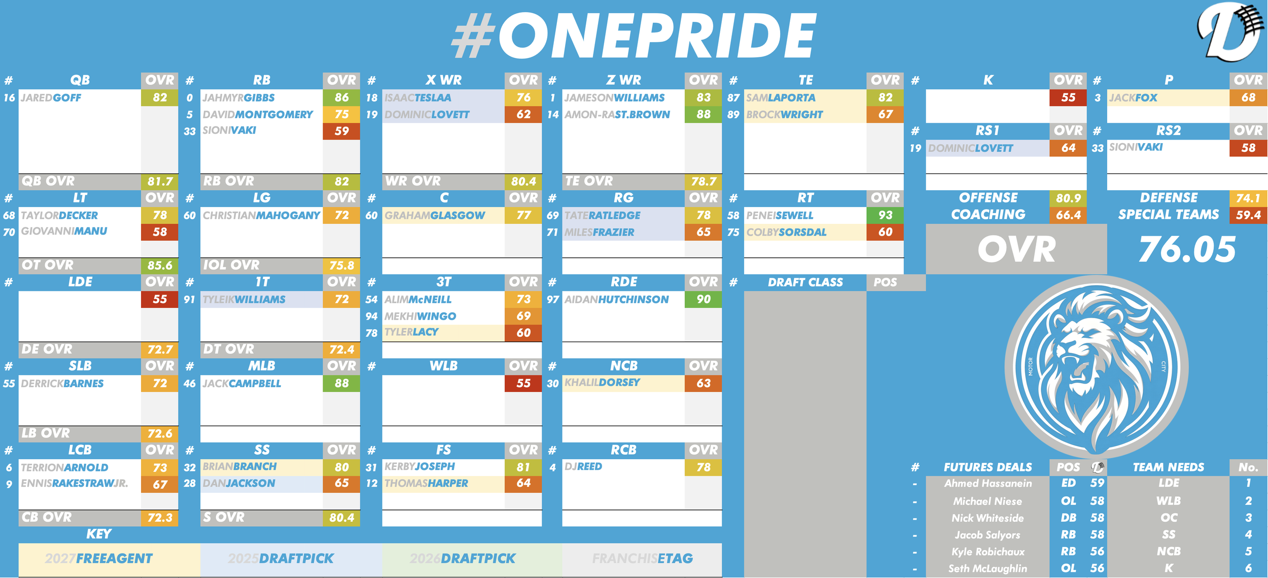 Detroit Lions Depth Chart