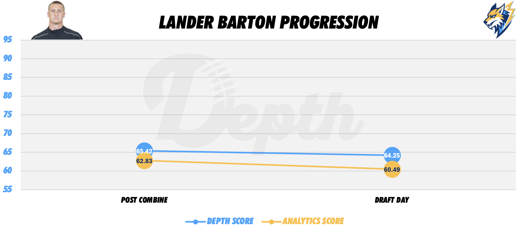 Lander Barton Player Progression