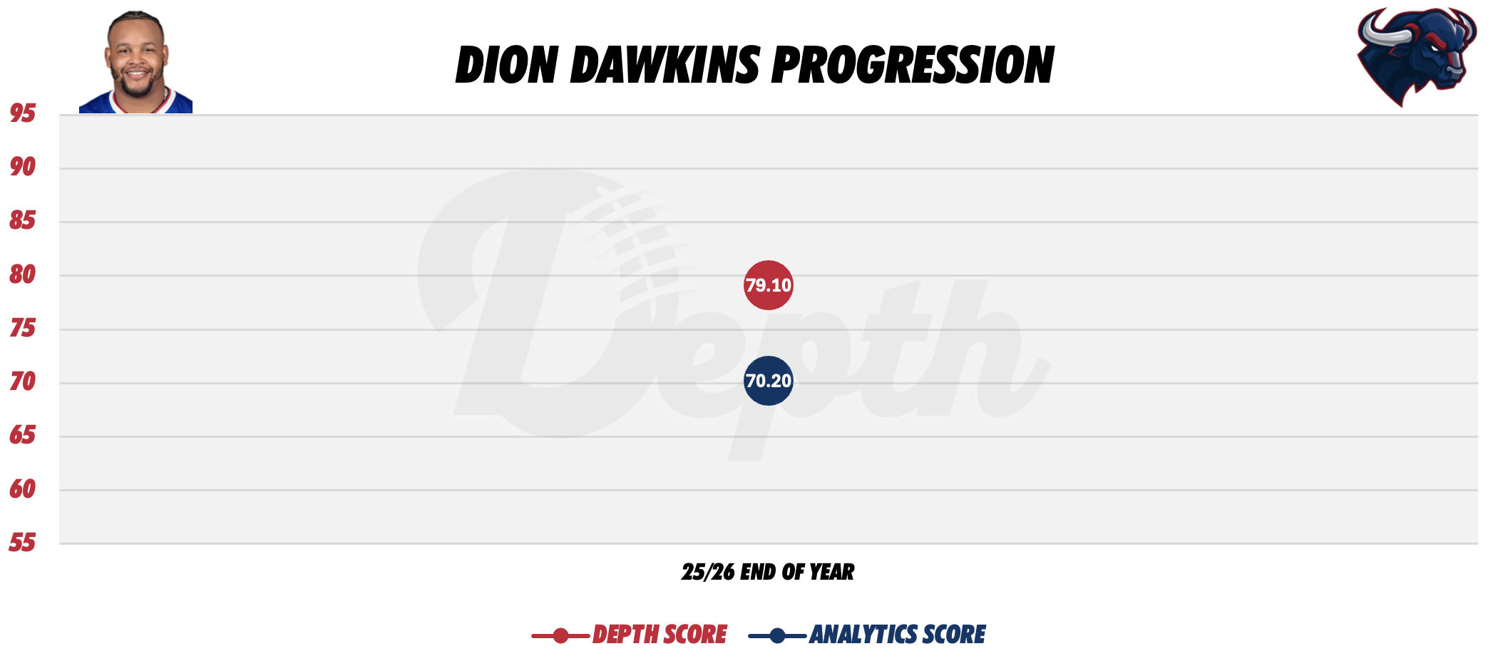 Dion Dawkins Player Progression