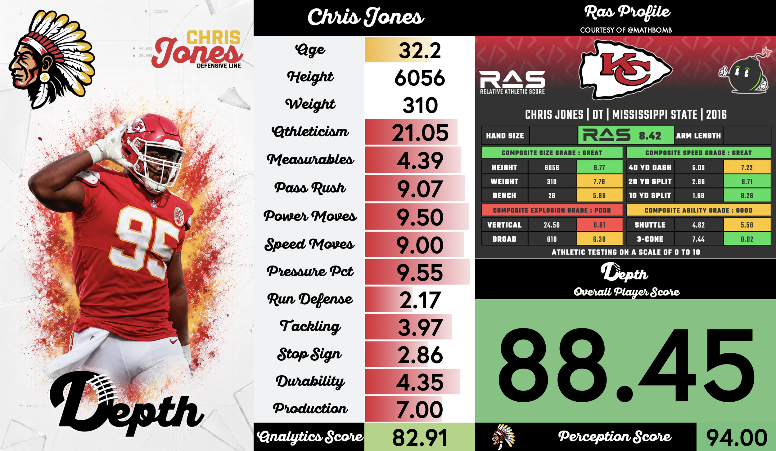 Chris Jones Player Profile