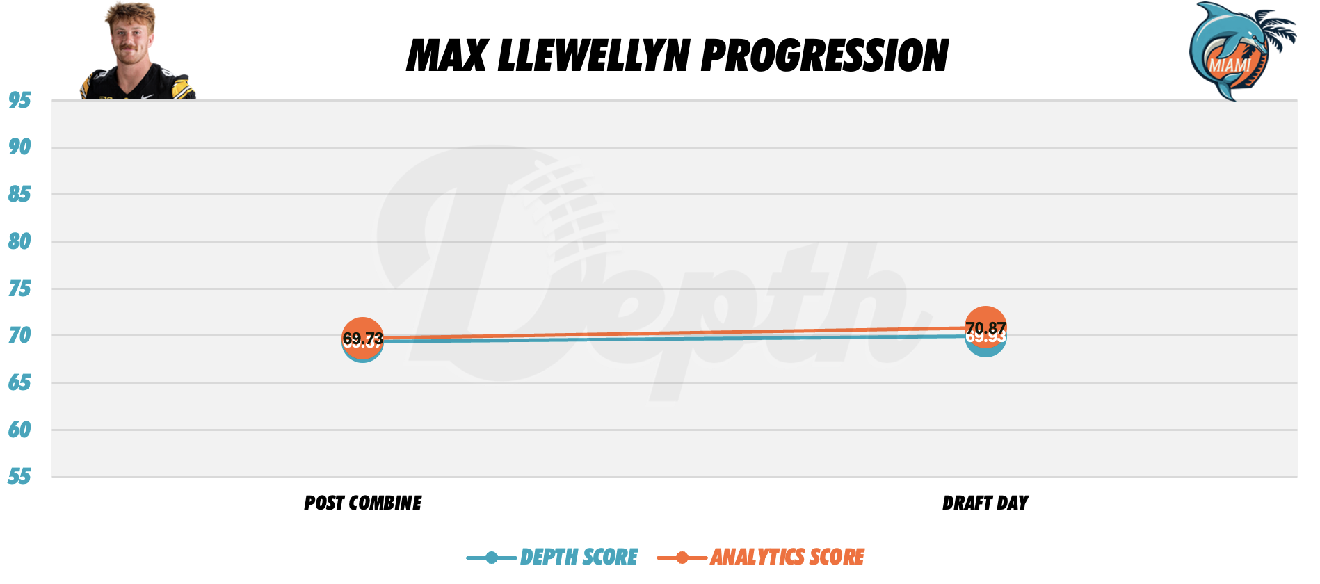 Max Llewellyn Player Progression