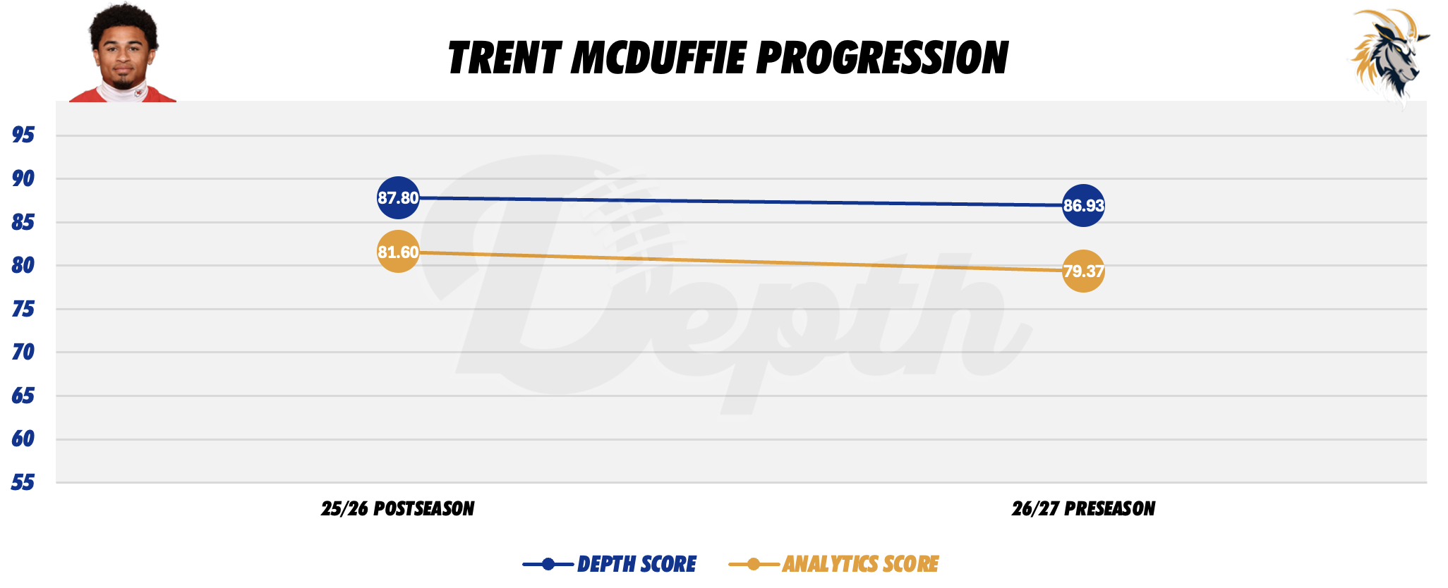 Trent McDuffie Player Progression