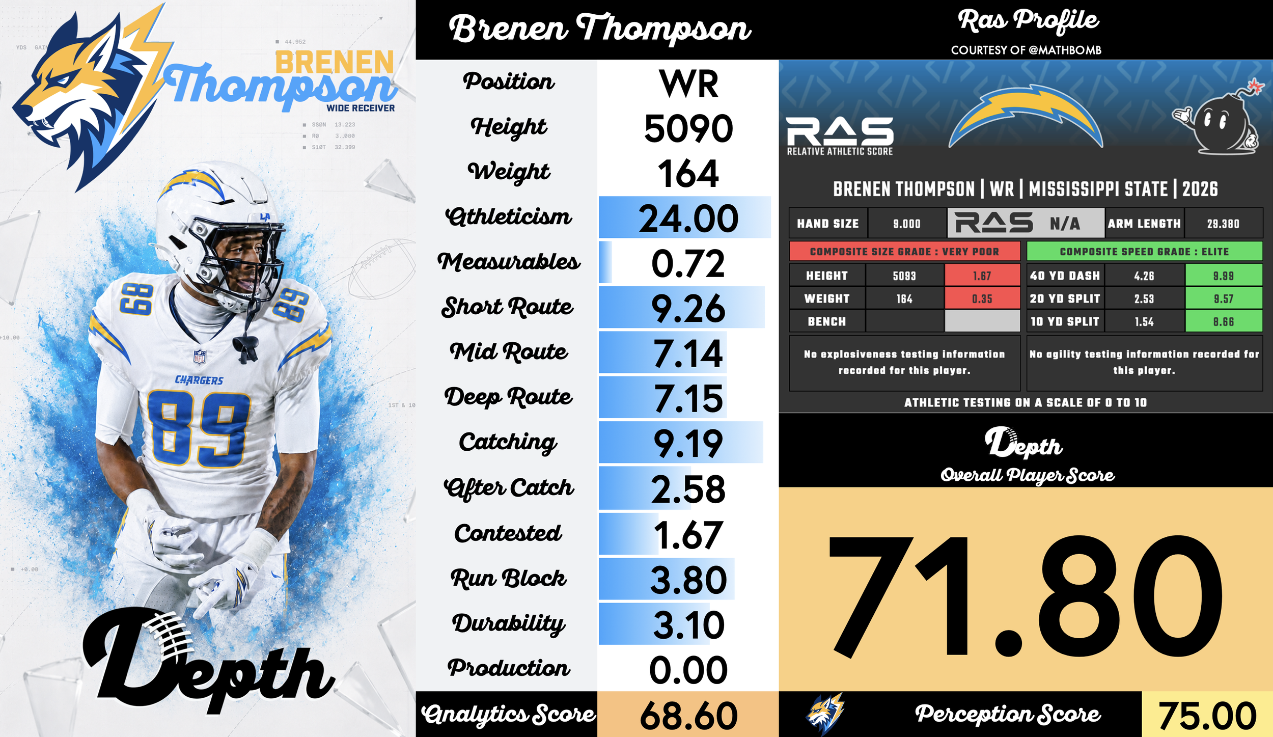 Brenen Thompson Player Profile