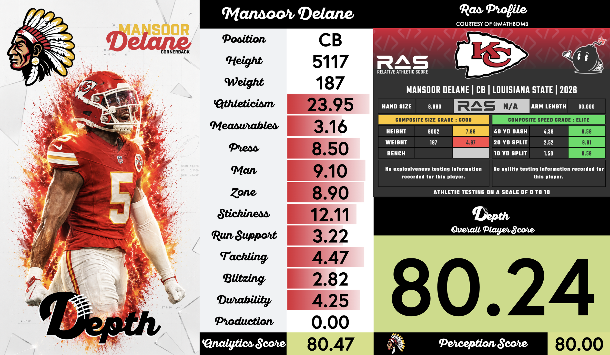 Mansoor Delane Player Profile