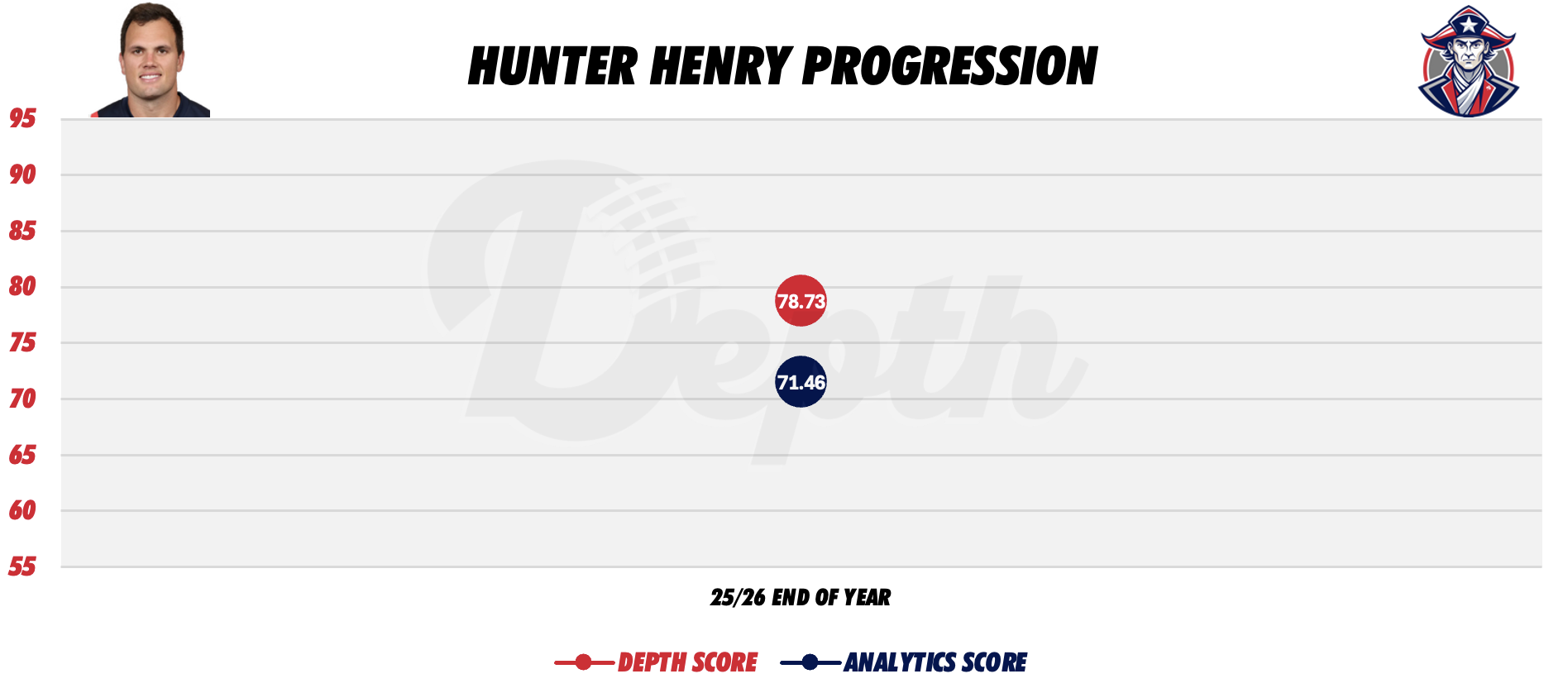 Hunter Henry Player Progression