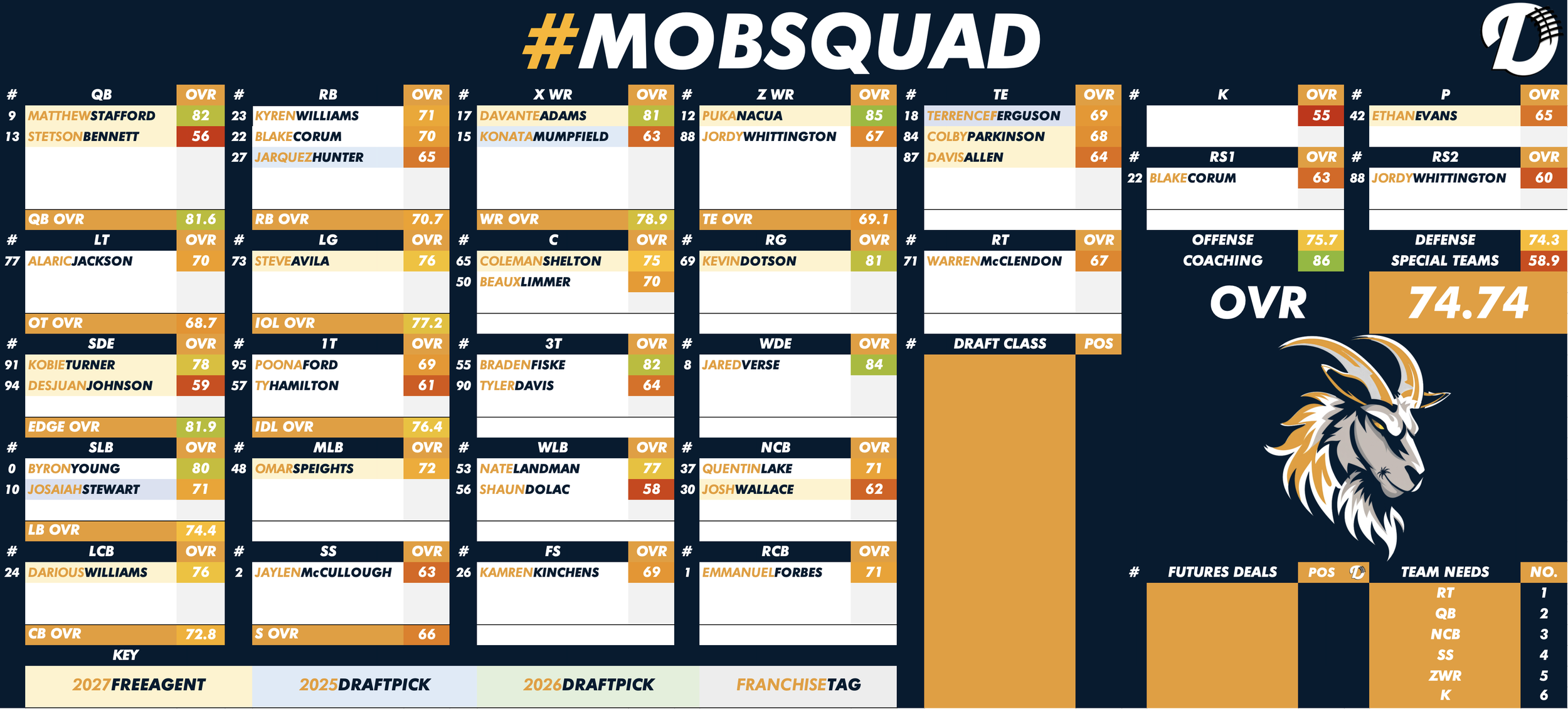 Los Angeles Rams Depth Chart