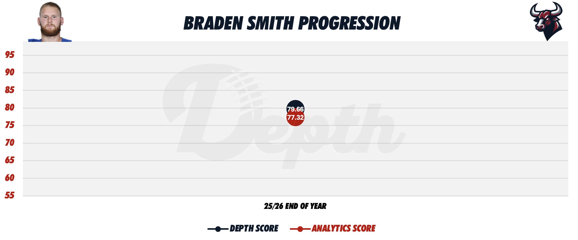 Braden Smith Player Progression