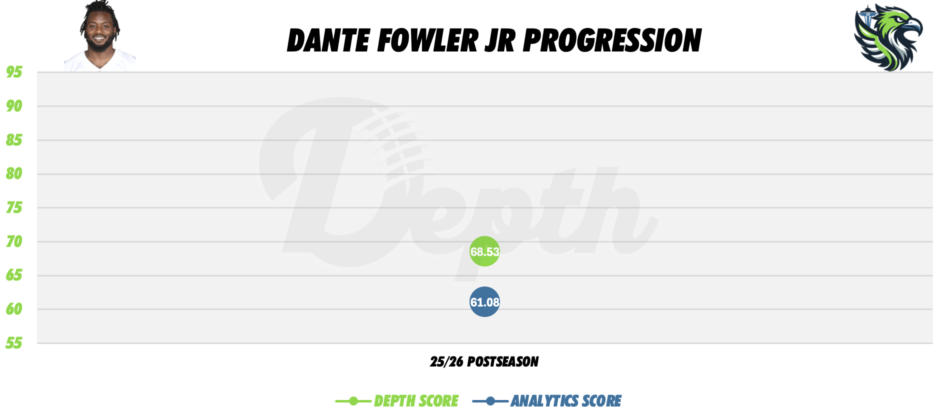 Dante Fowler Jr. Player Progression