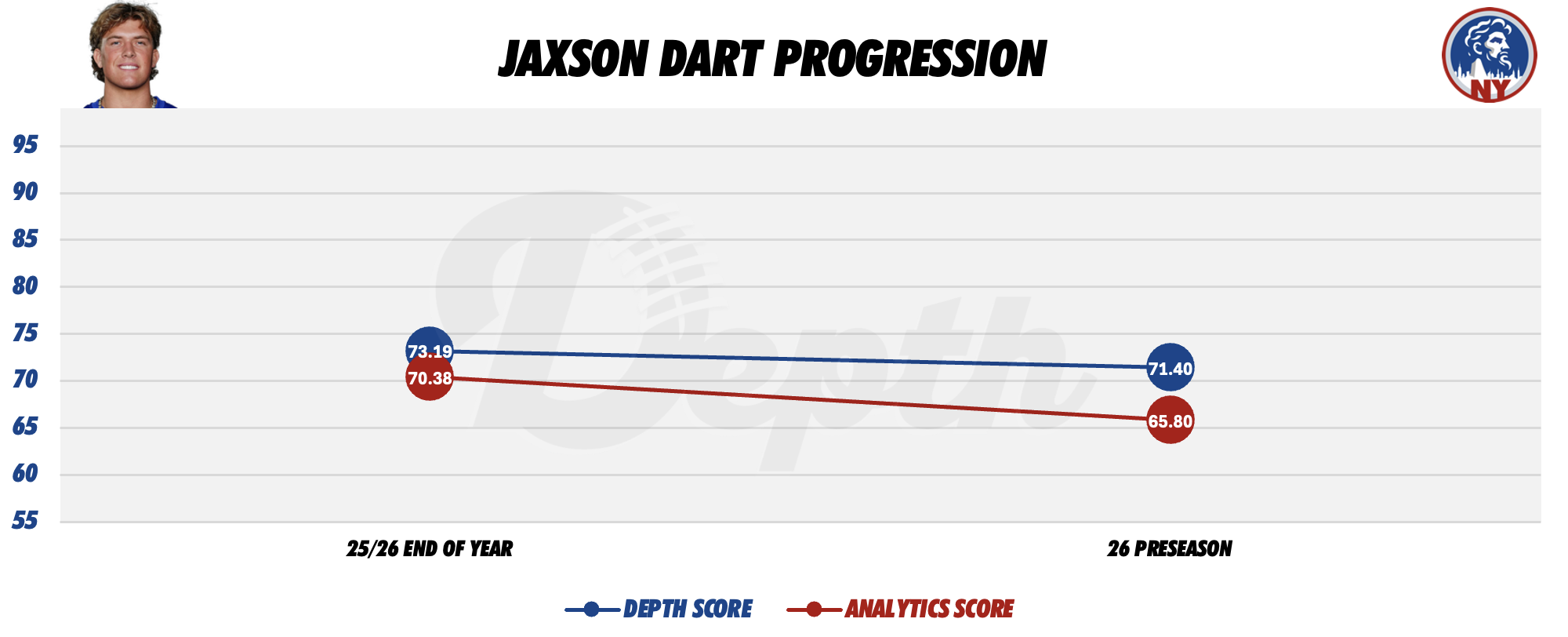 Jaxson Dart Player Progression