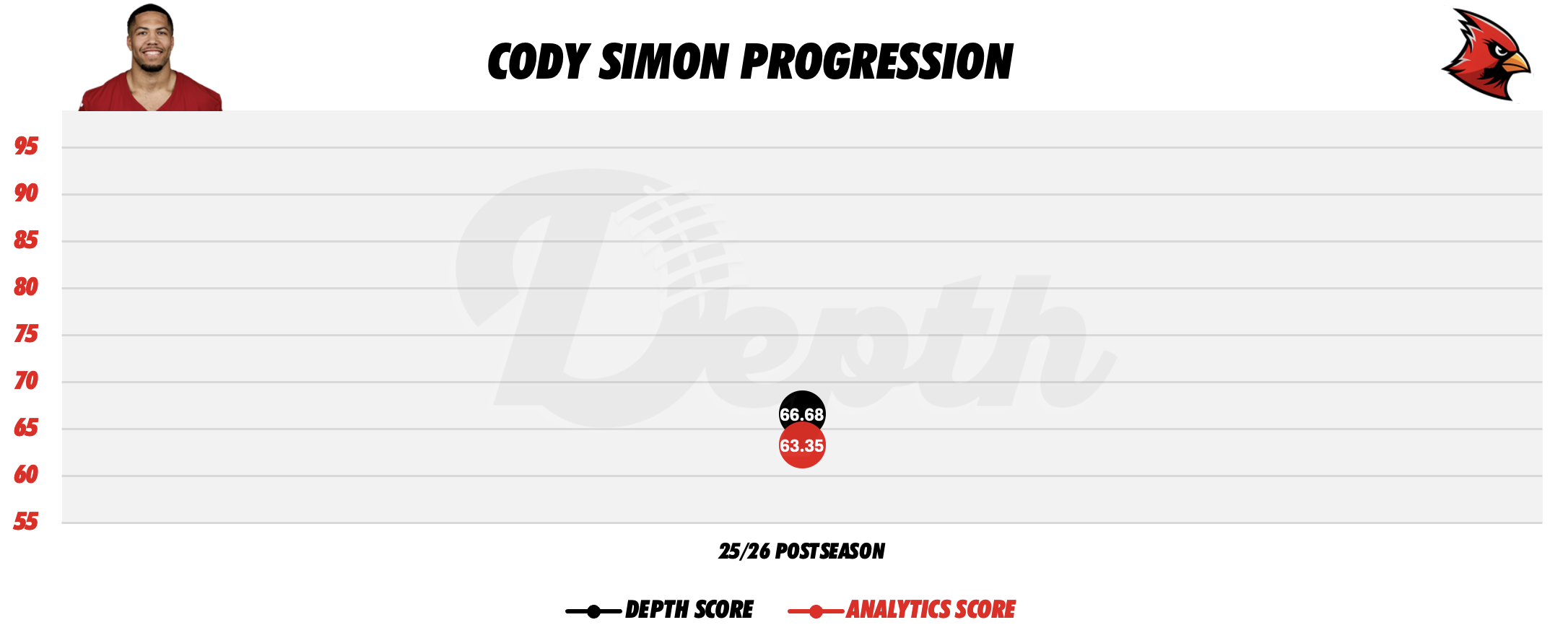 Cody Simon Player Progression