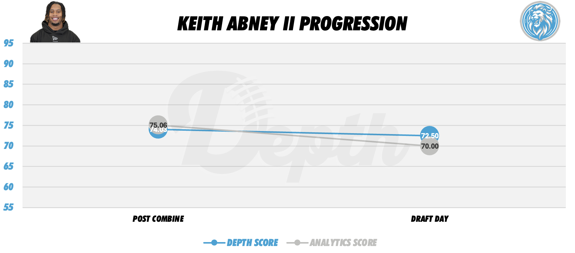 Keith Abney II Player Progression
