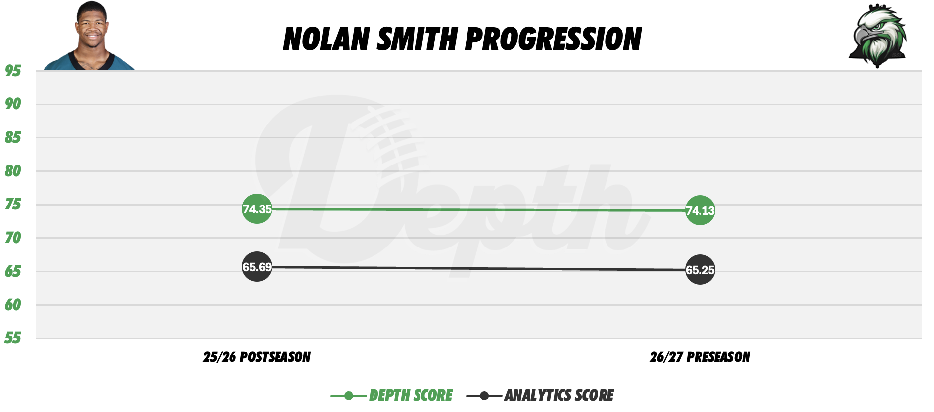 Nolan Smith Player Progression