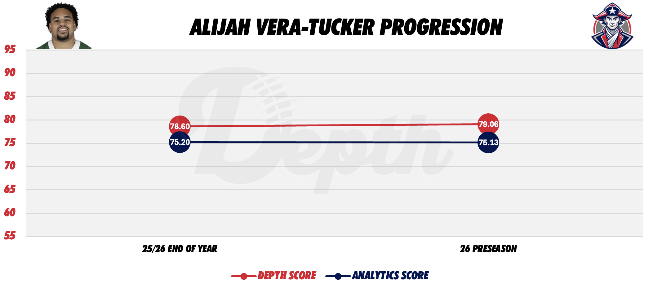 Alijah Vera-Tucker Player Progression