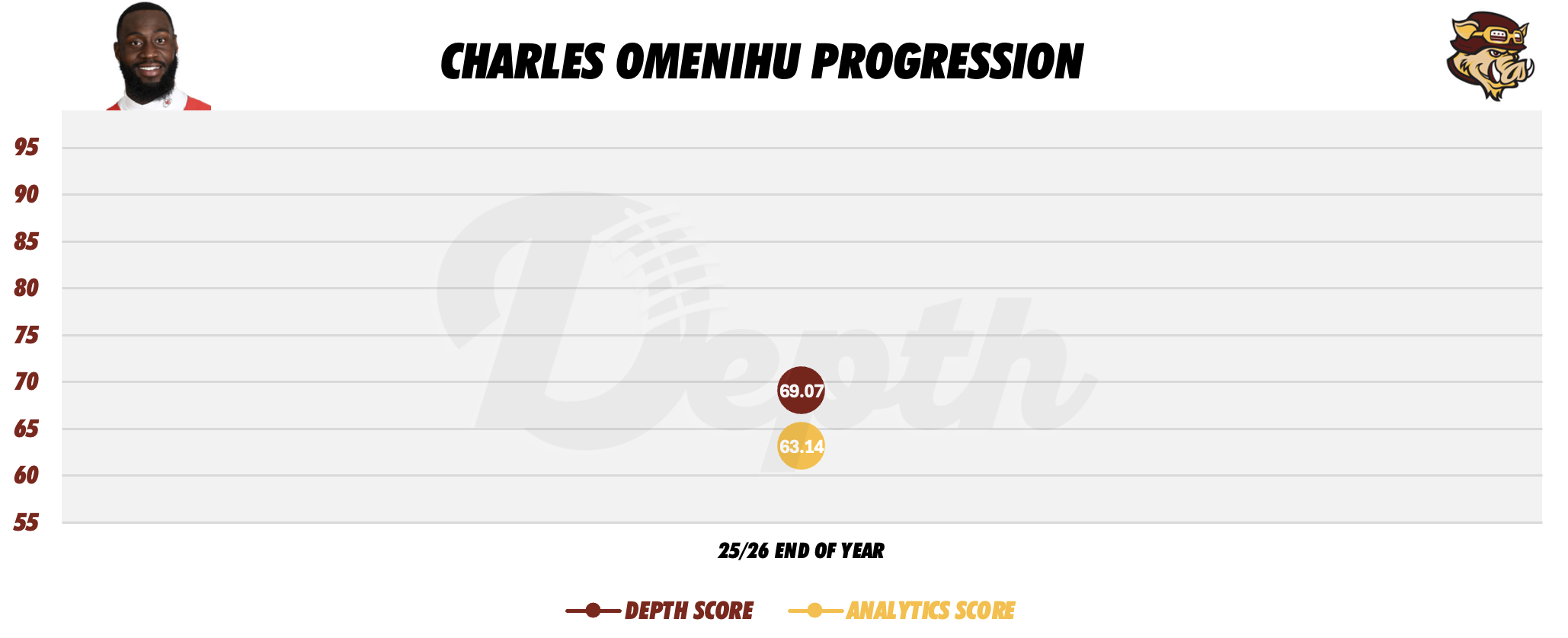 Charles Omenihu Player Progression