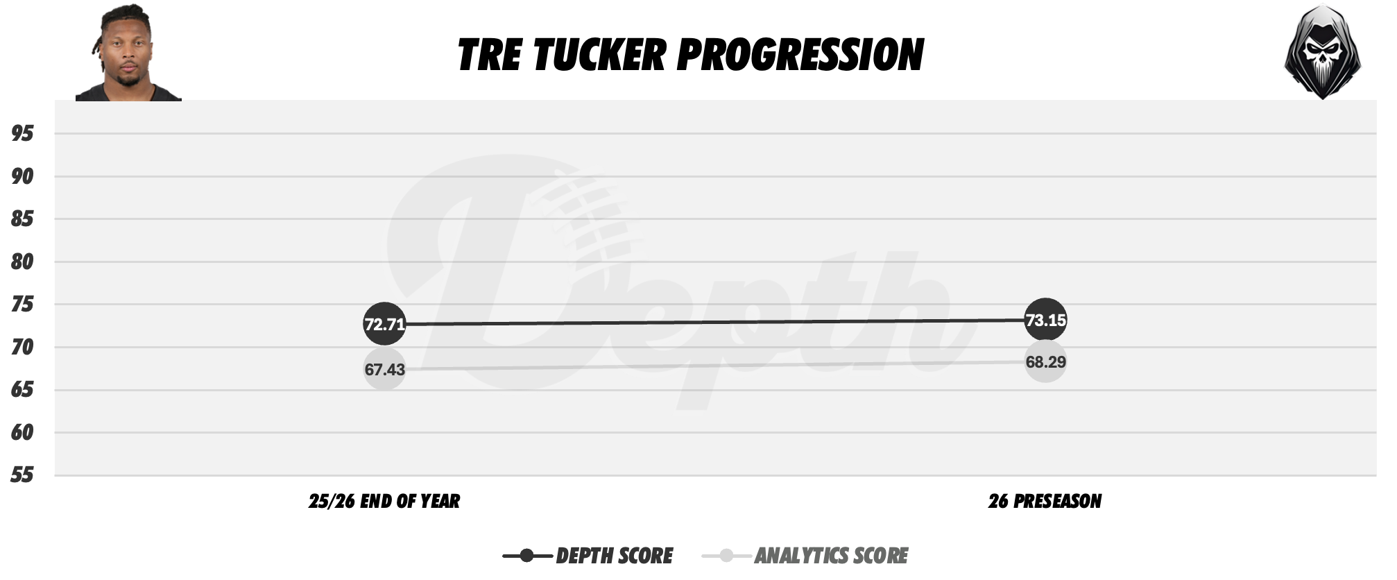 Tre Tucker Player Progression